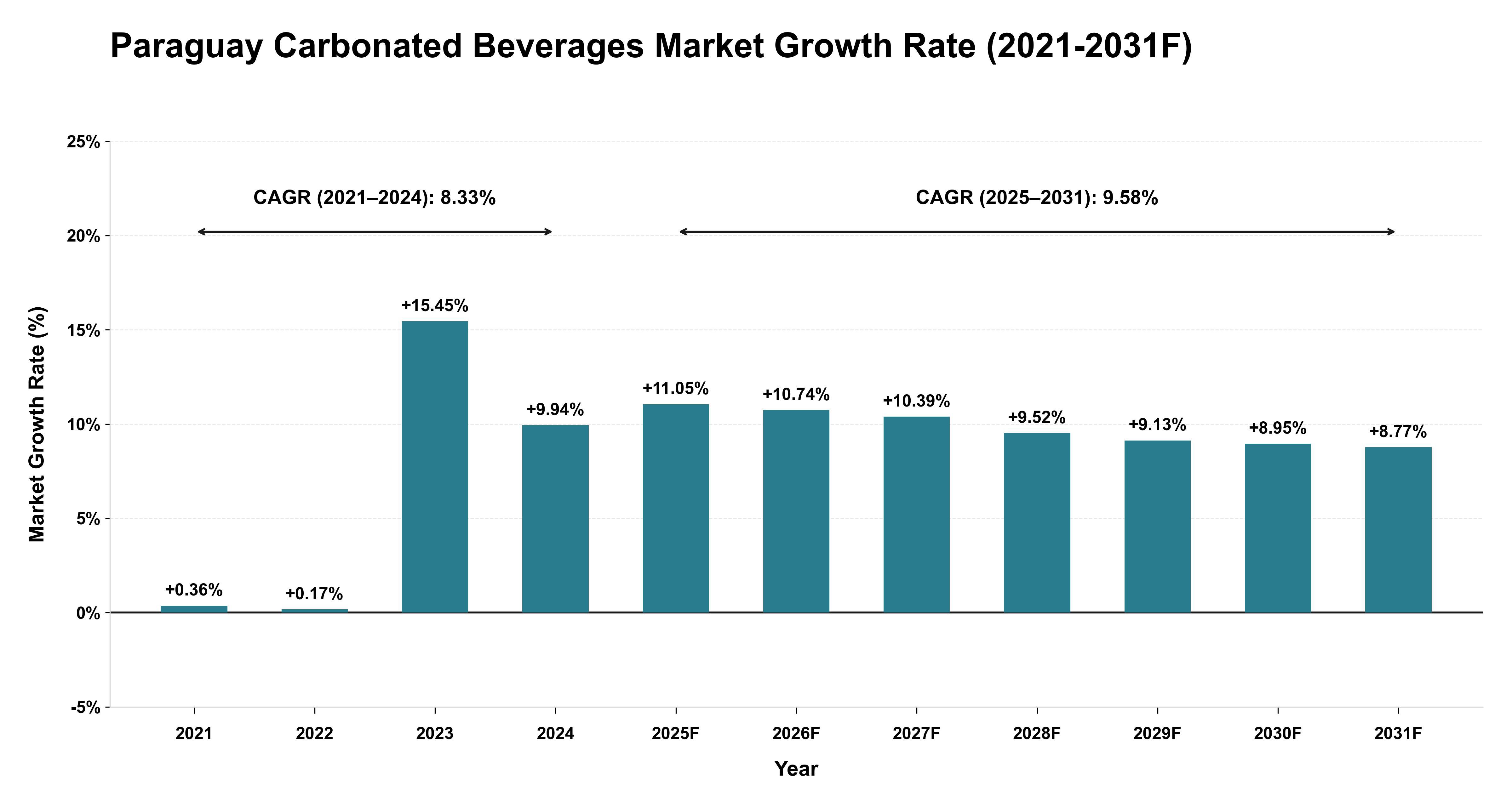 Paraguay Carbonated Beverages Market Year-wise Growth Rate (2021-2031F)