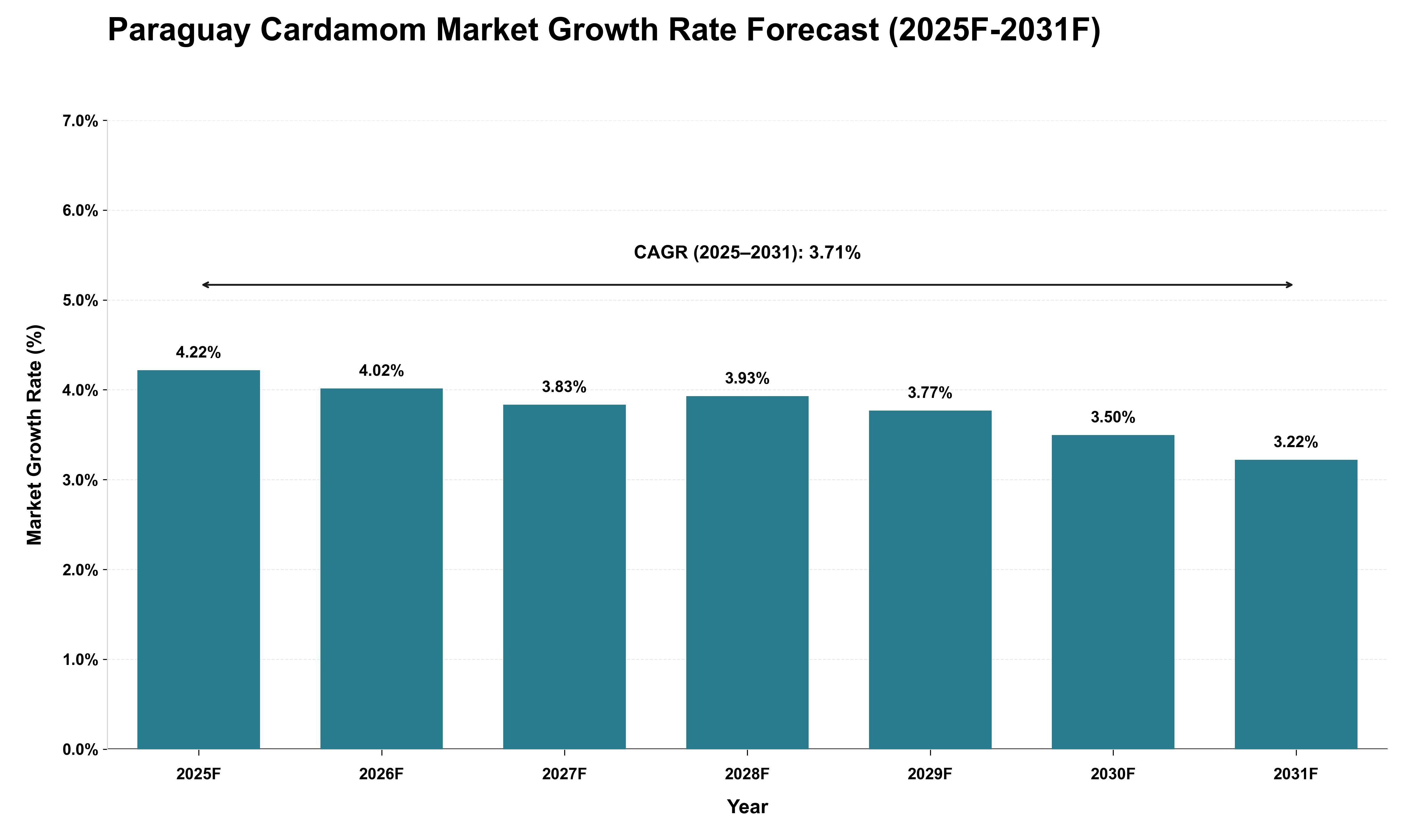 Paraguay Cardamom Market Growth Rate Analysis (2025 - 2031)