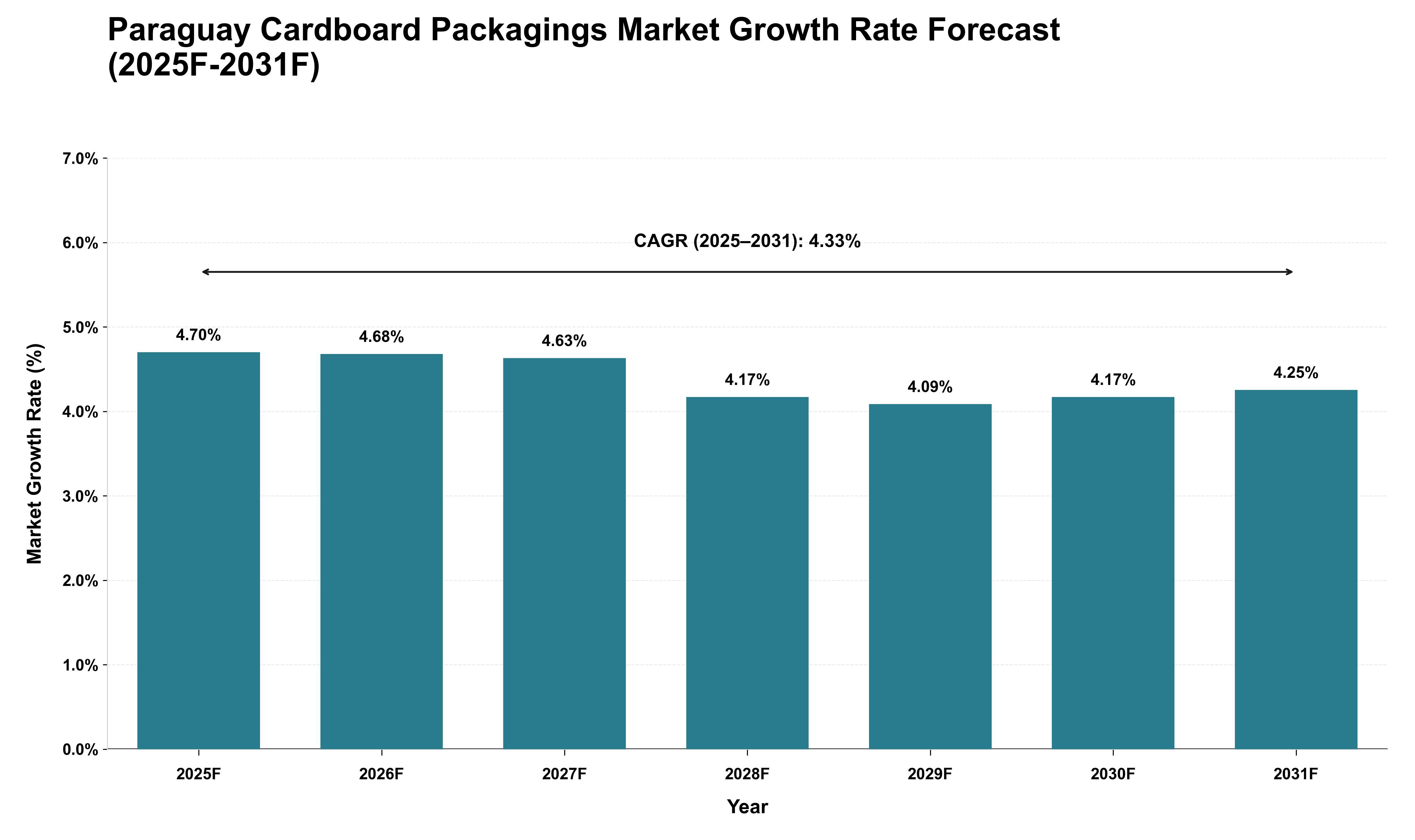 Paraguay Cardboard Packagings Market Growth Rate Analysis (2025 - 2031)