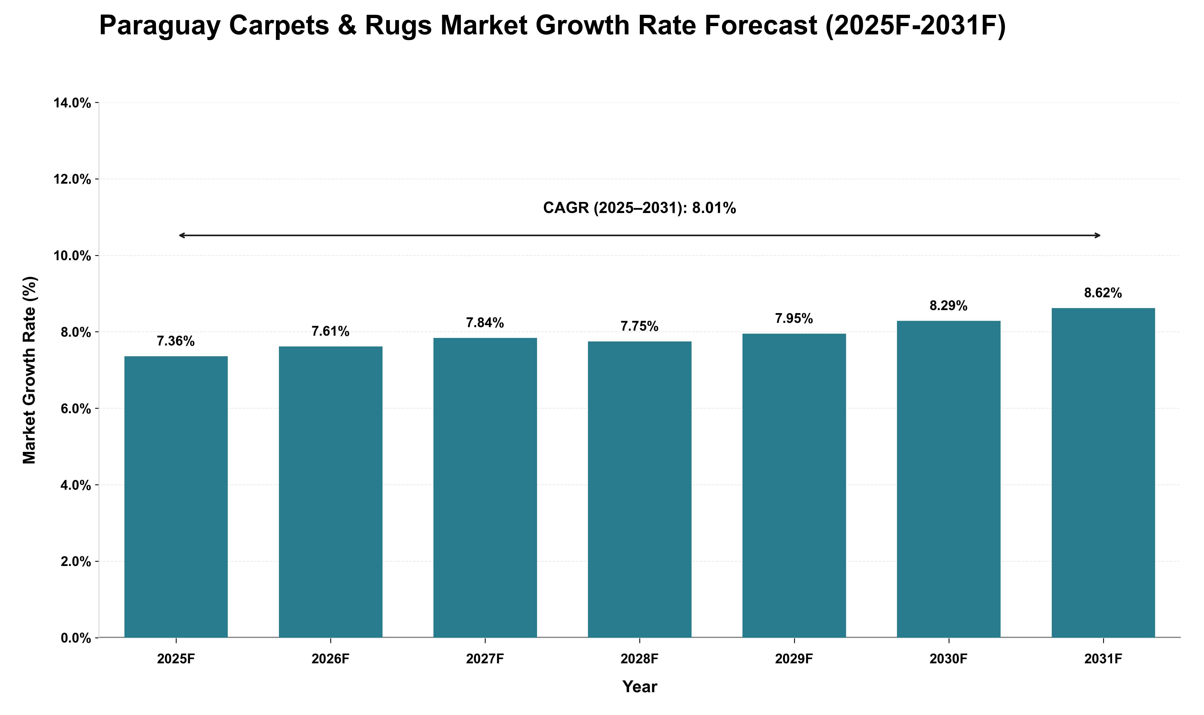 Paraguay Carpets & Rugs Market Growth Rate Analysis (2025 - 2031)