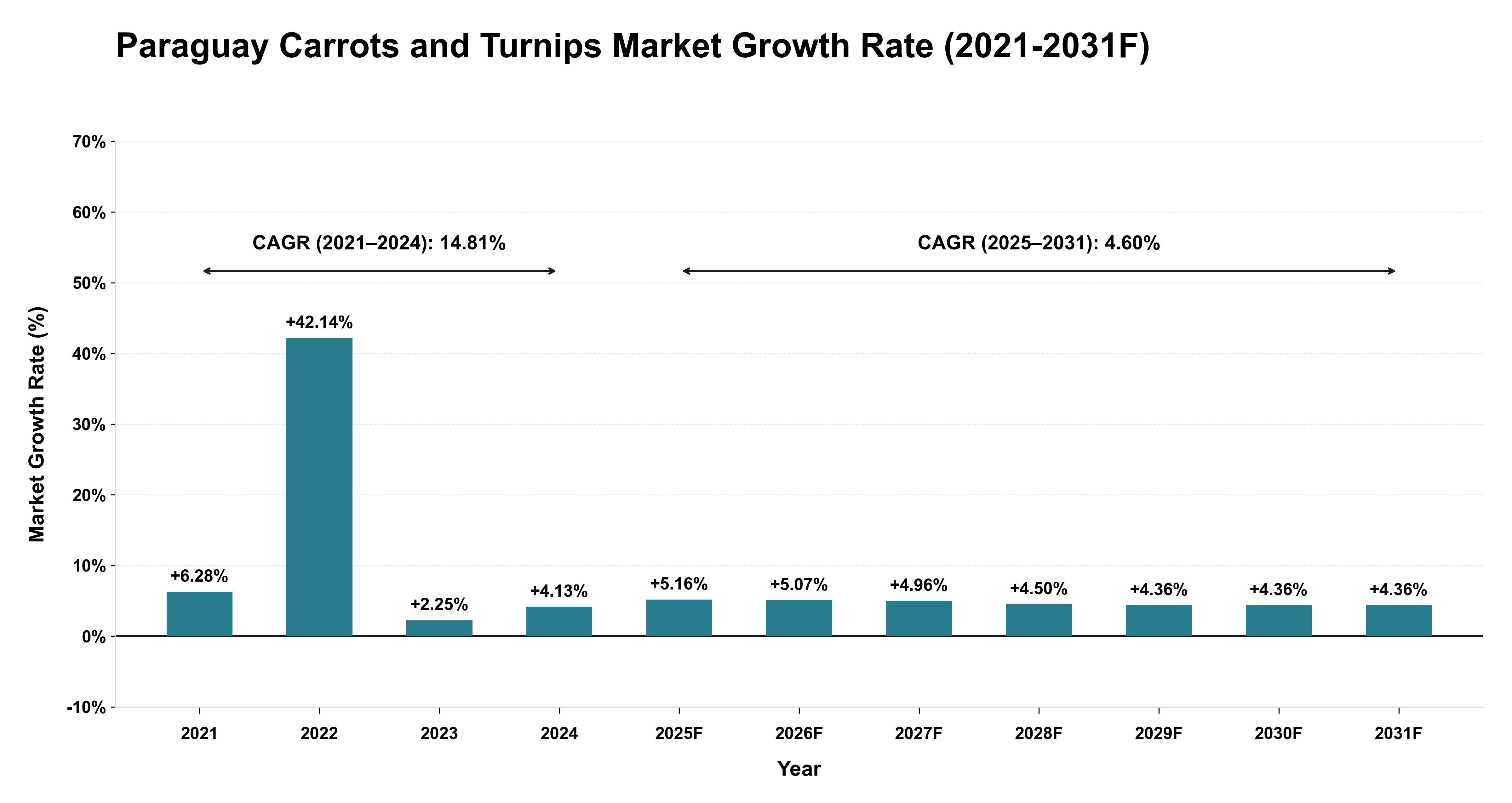 Paraguay Carrots and Turnips Market Year-wise Growth Rate (2021-2031F)
