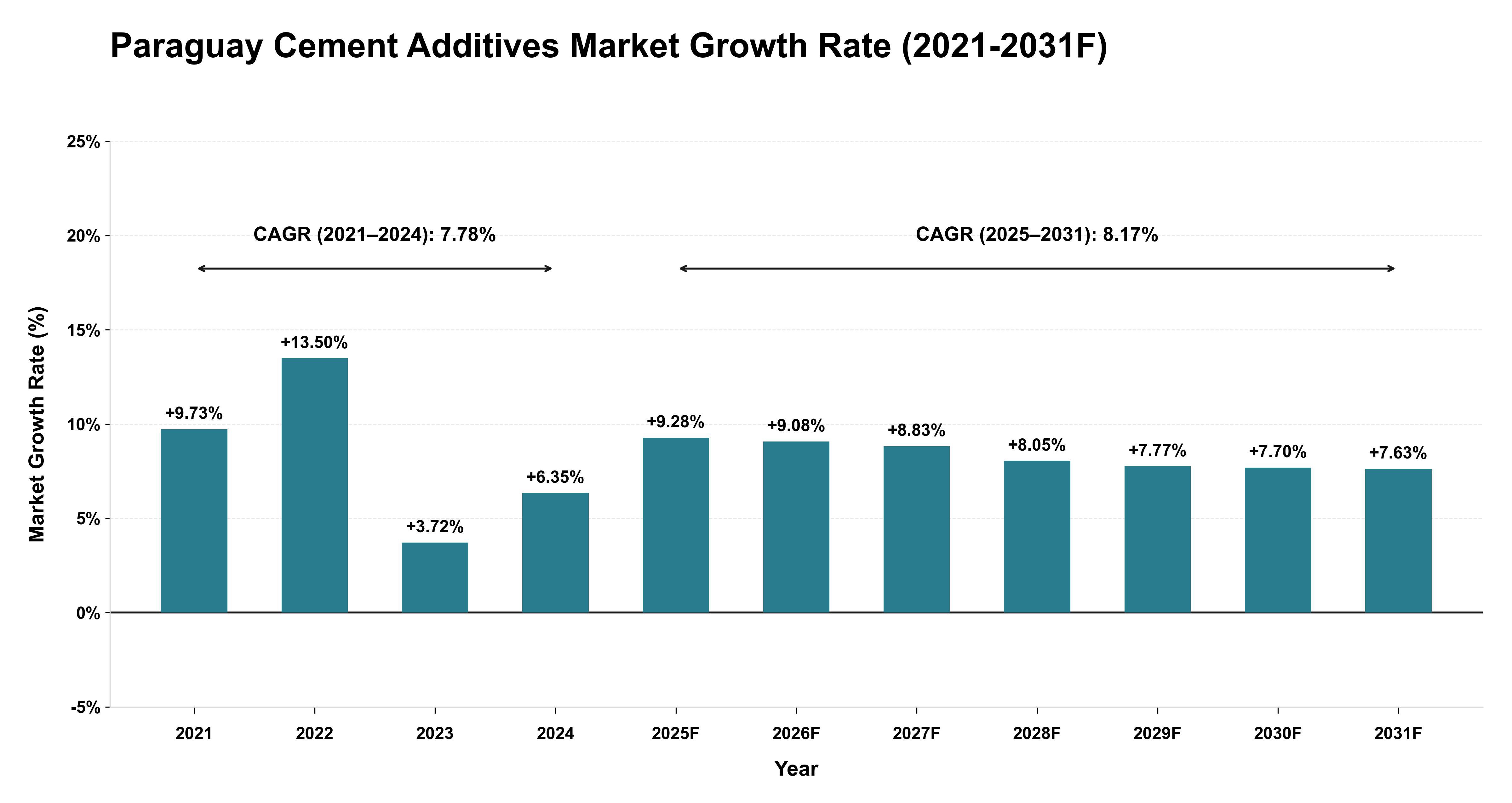 Paraguay Cement Additives Market Year-wise Growth Rate (2021-2031F)