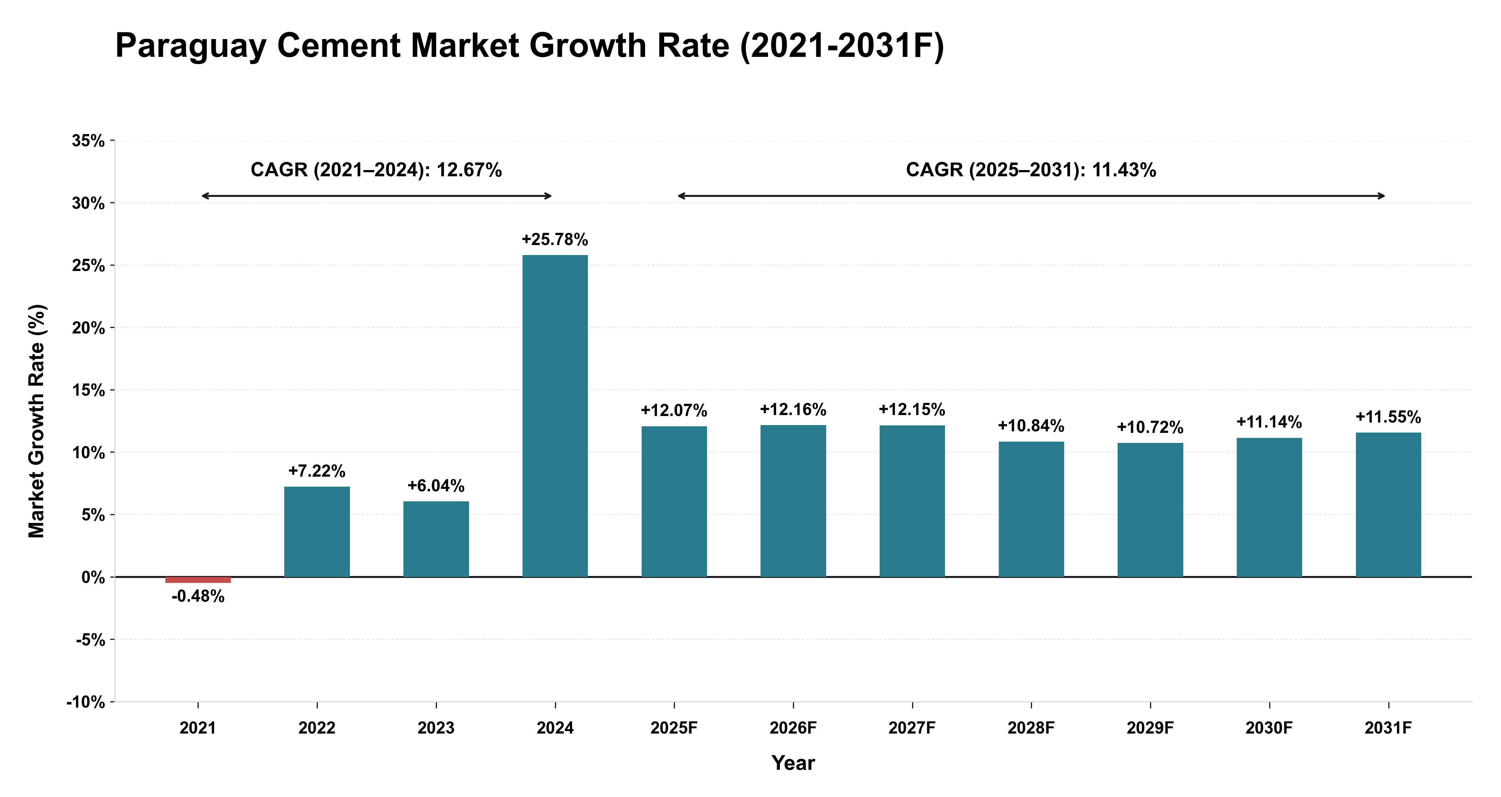 Paraguay Cement Market Year-wise Growth Rate (2021-2031F)