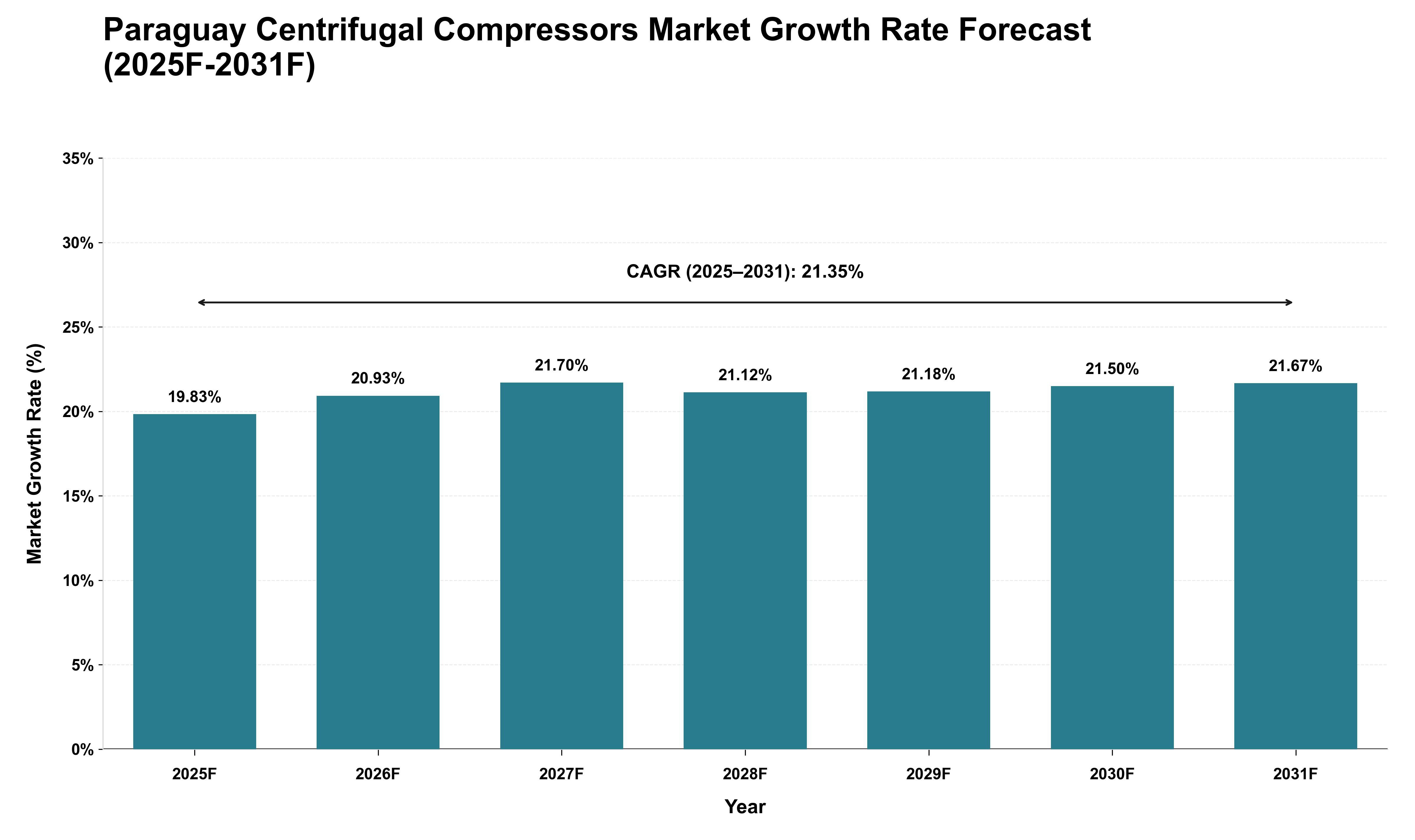 Paraguay Centrifugal Compressors Market Growth Rate Analysis (2025 - 2031)