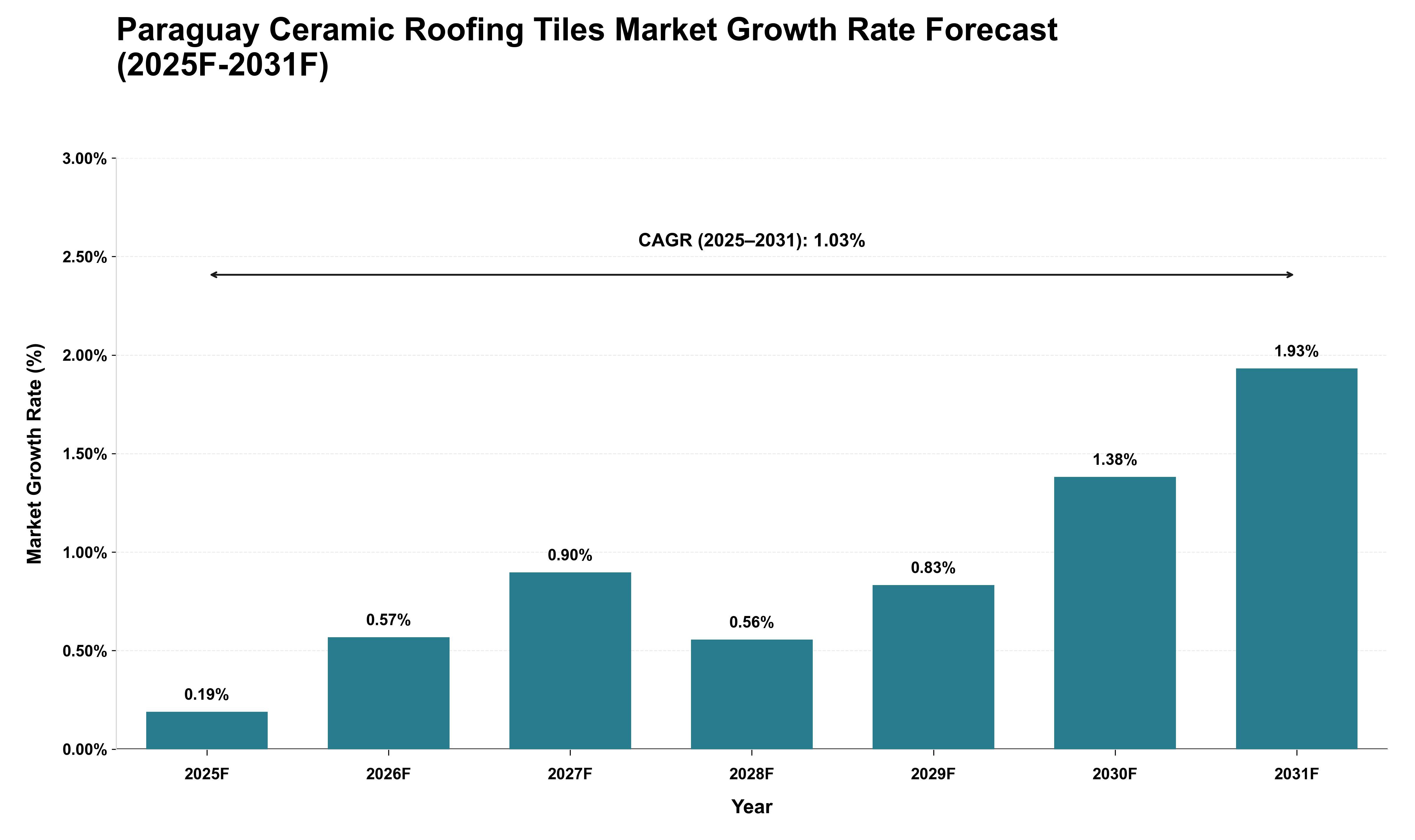 Paraguay Ceramic Roofing Tiles Market Growth Rate Analysis (2025 - 2031)