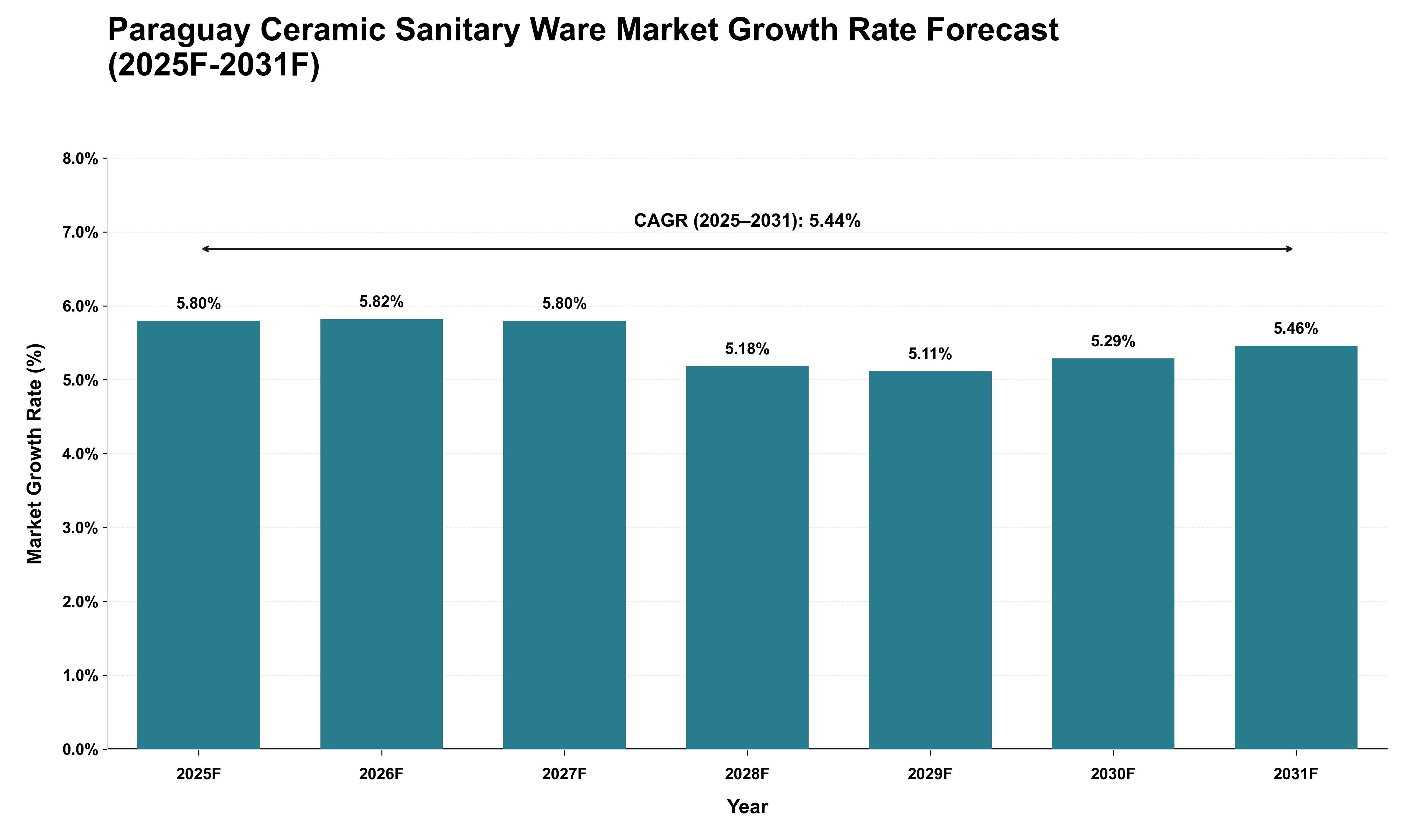 Paraguay Ceramic Sanitary Ware Market Growth Rate Analysis (2025 - 2031)