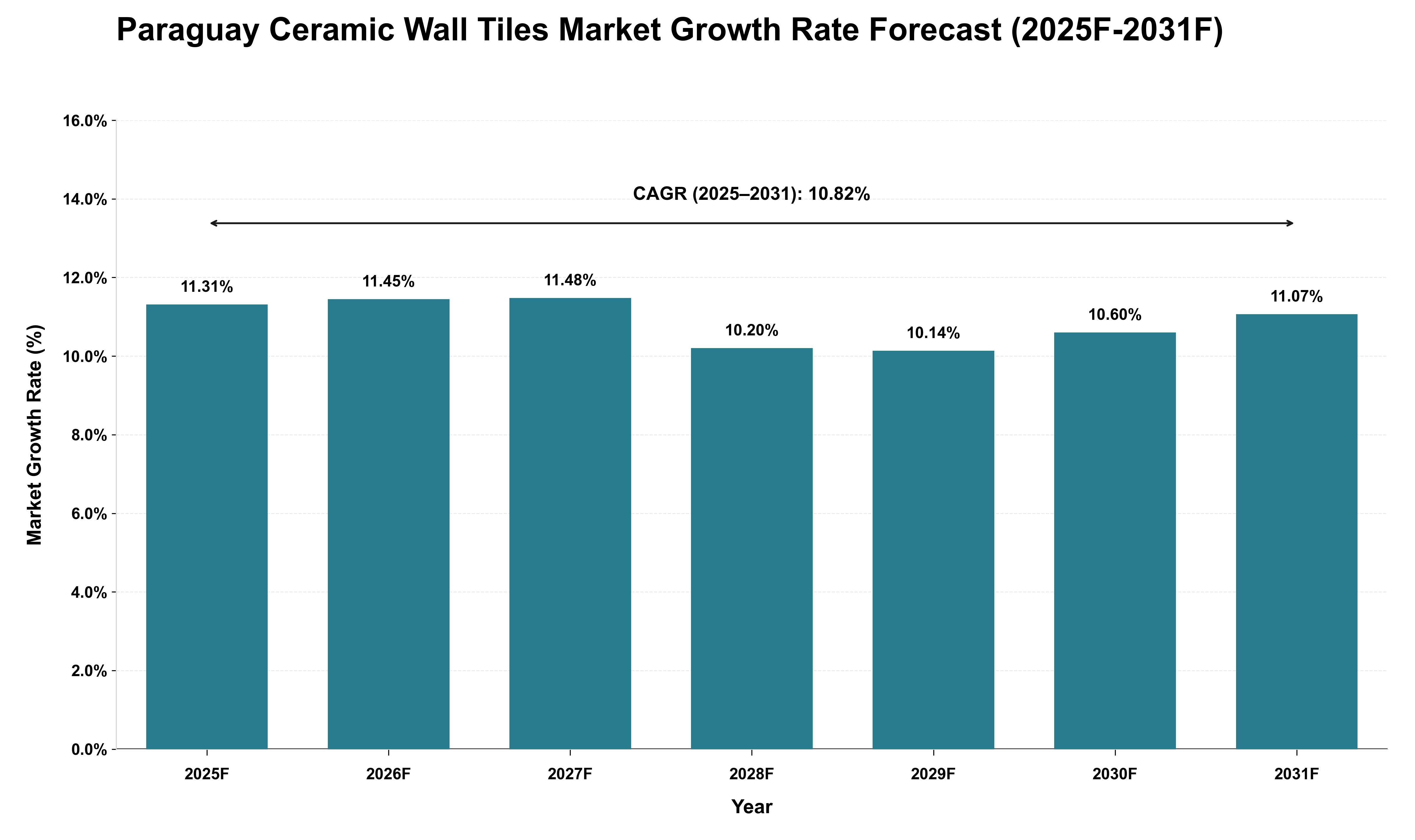 Paraguay Ceramic Wall Tiles Market Growth Rate Analysis (2025 - 2031)