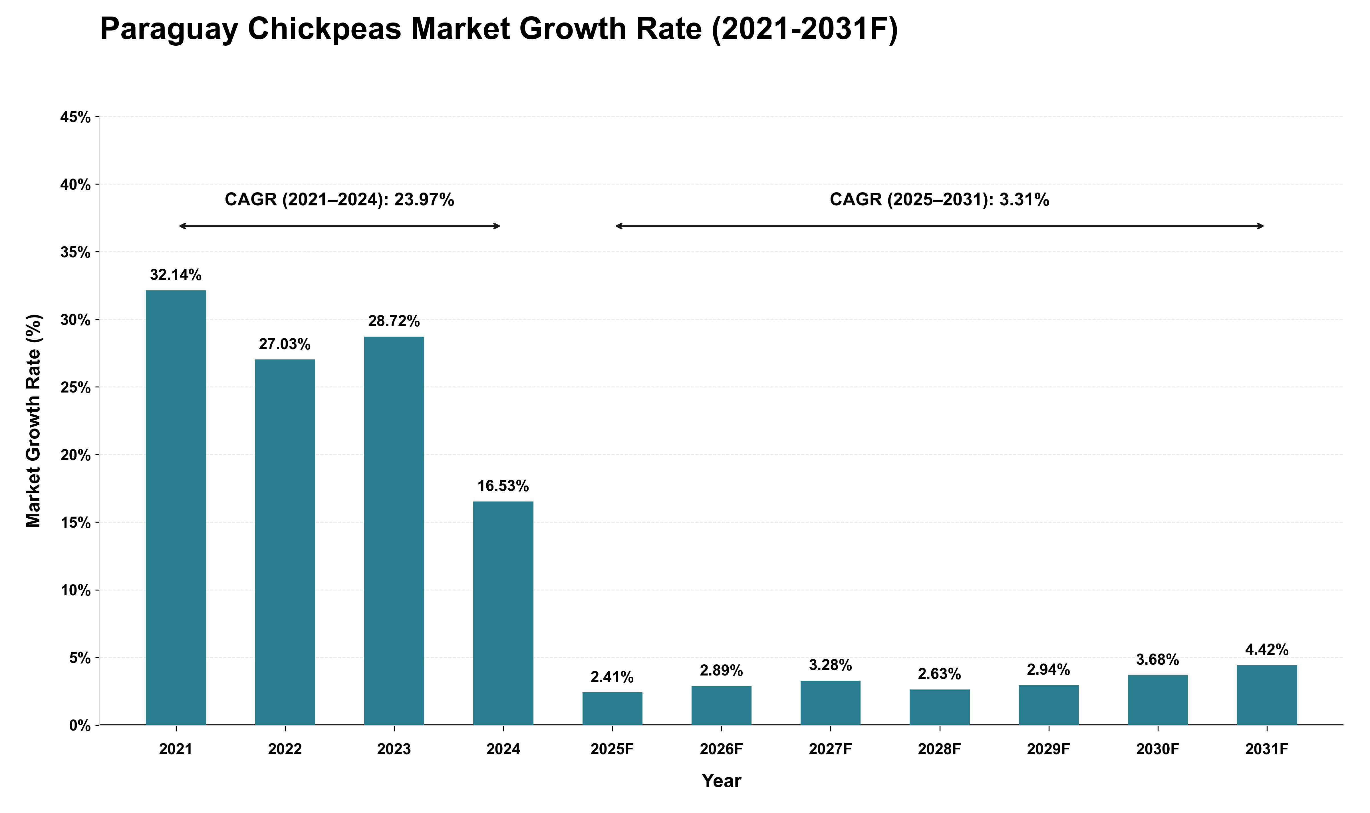 Paraguay Chickpeas Market Growth Rate Analysis (2021 - 2031)