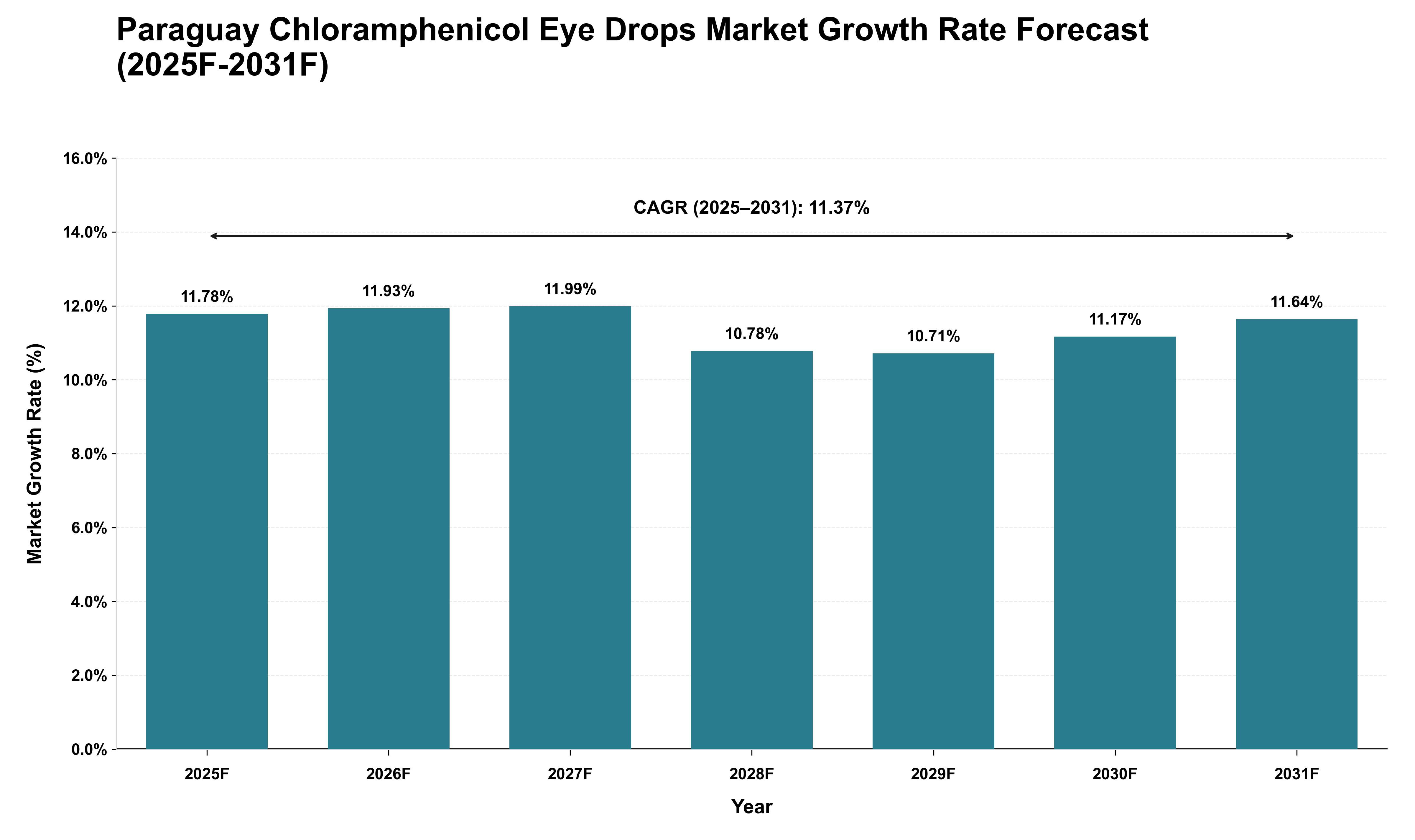 Paraguay Chloramphenicol Eye Drops Market Growth Rate Analysis (2025 - 2031)