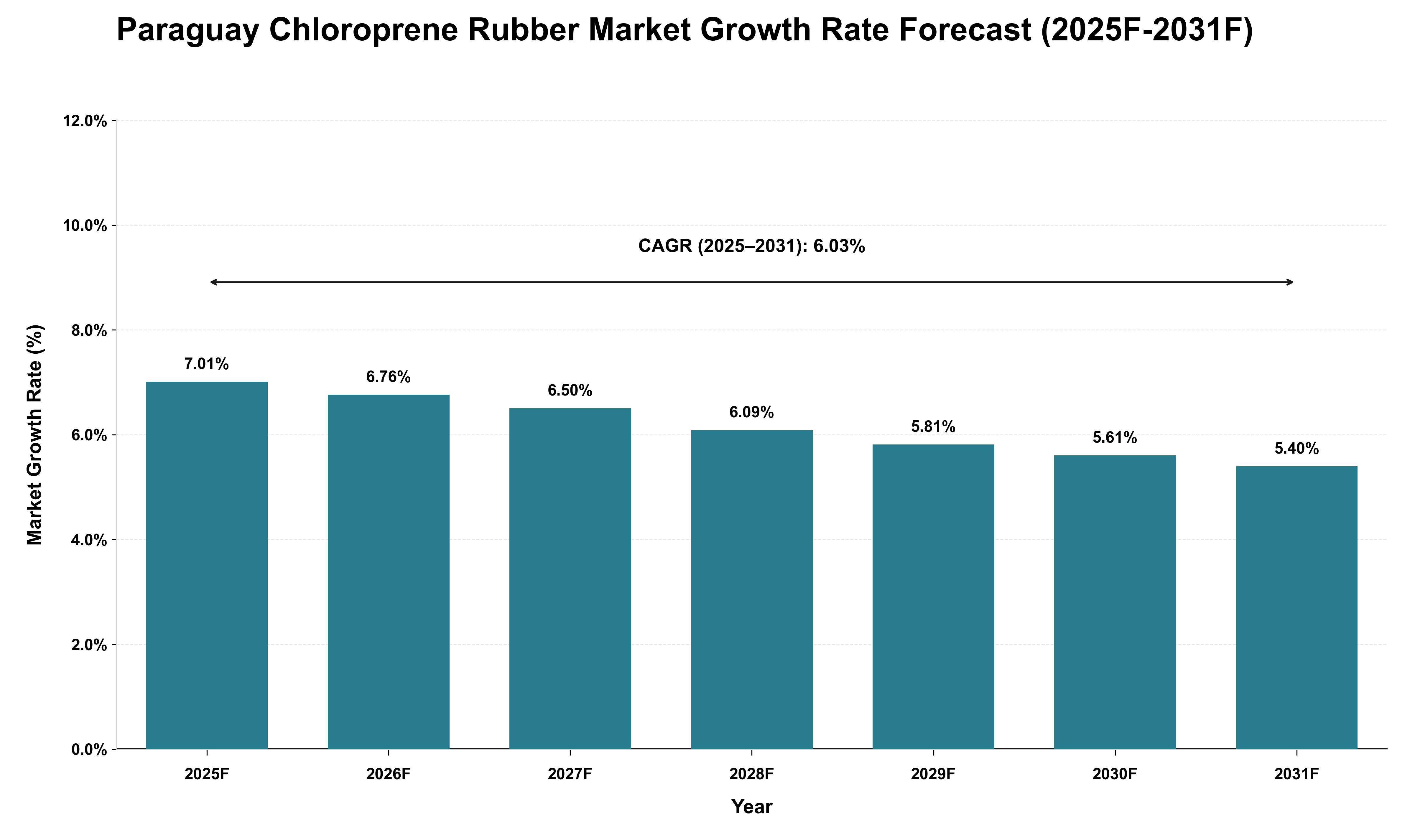 Paraguay Chloroprene Rubber Market Growth Rate Analysis (2025 - 2031)