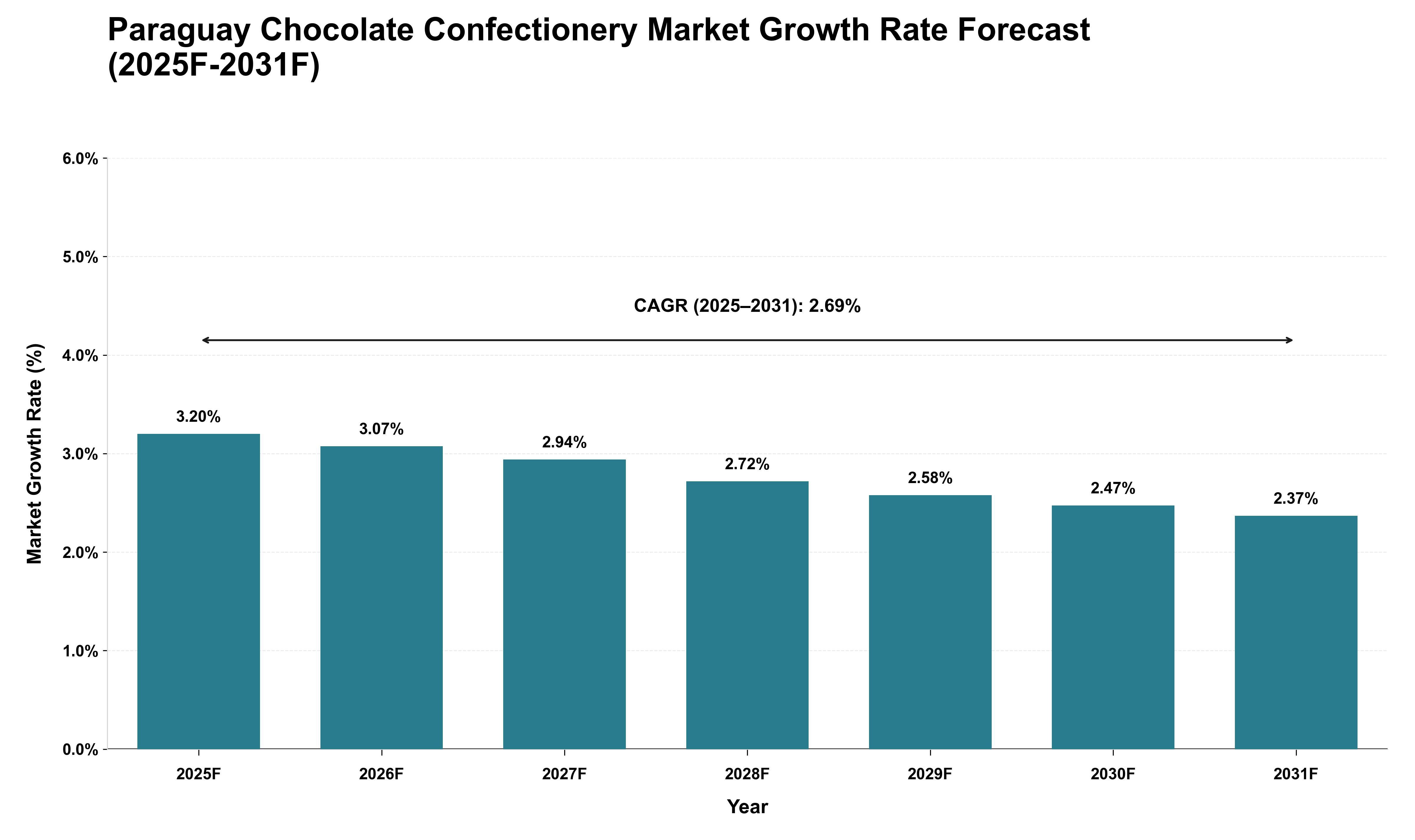 Paraguay Chocolate Confectionery Market Growth Rate Analysis (2025 - 2031)
