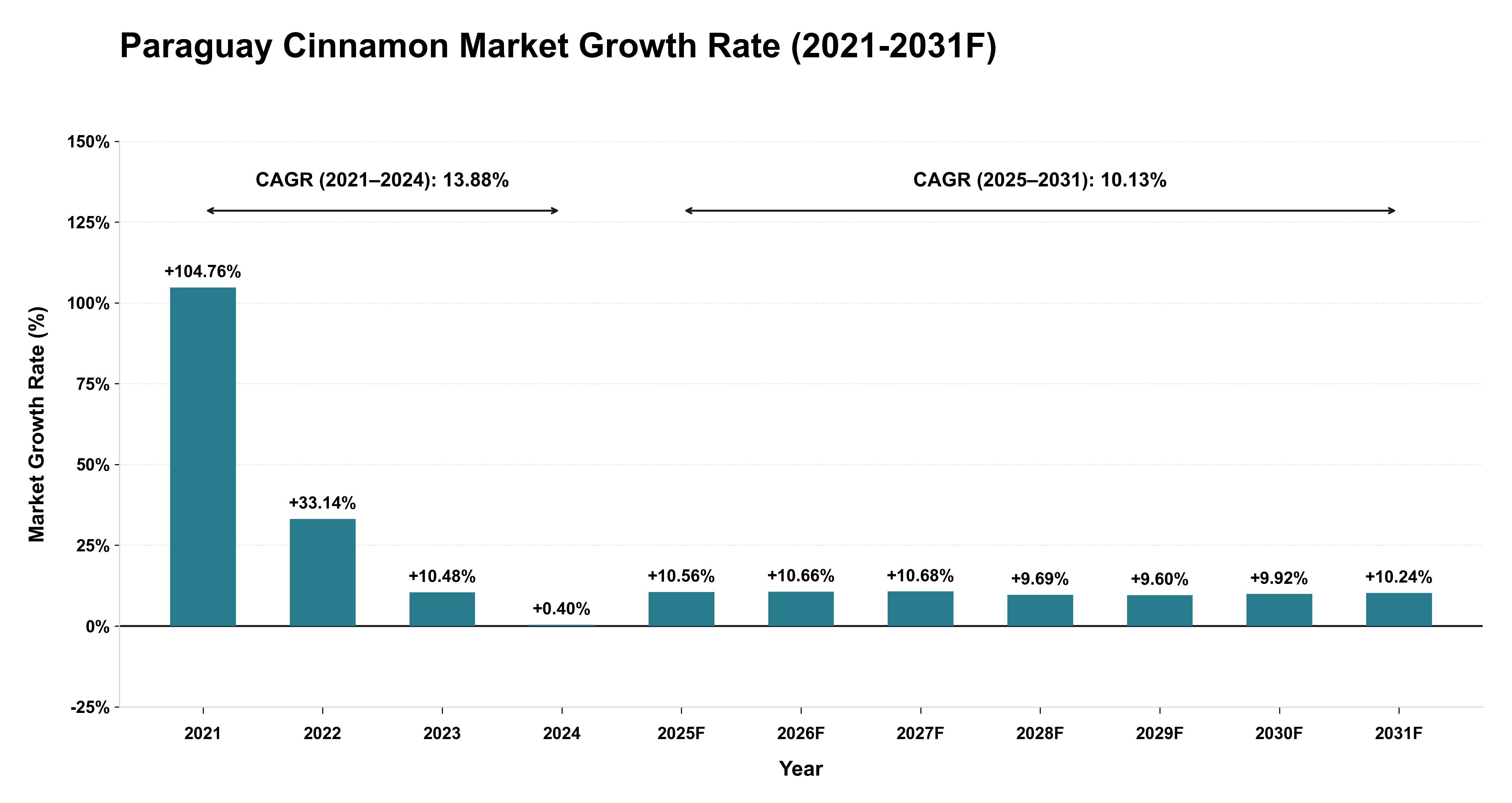 Paraguay Cinnamon Market Year-wise Growth Rate (2021-2031F)