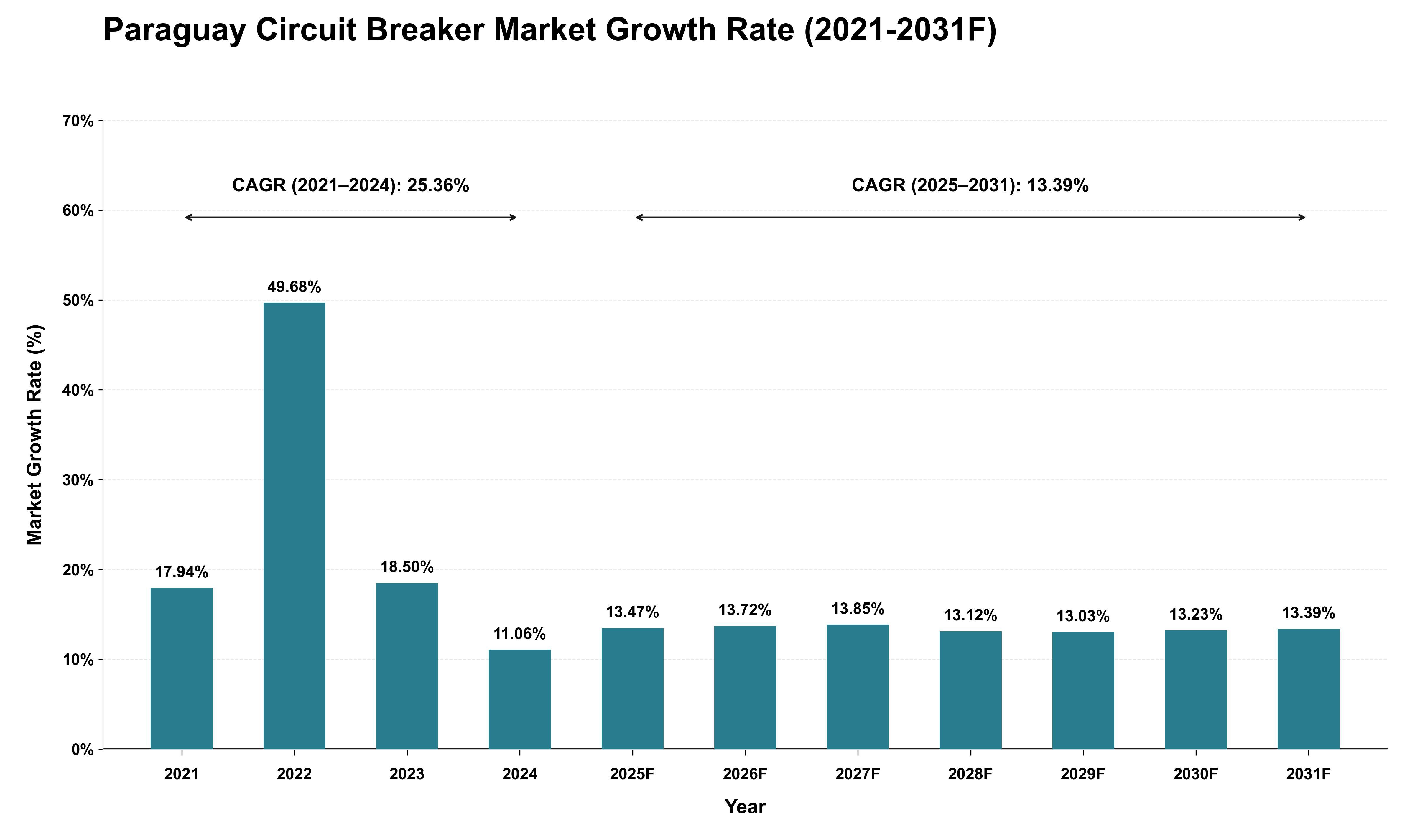 Paraguay Circuit Breaker Market Growth Rate Analysis (2021 - 2031)