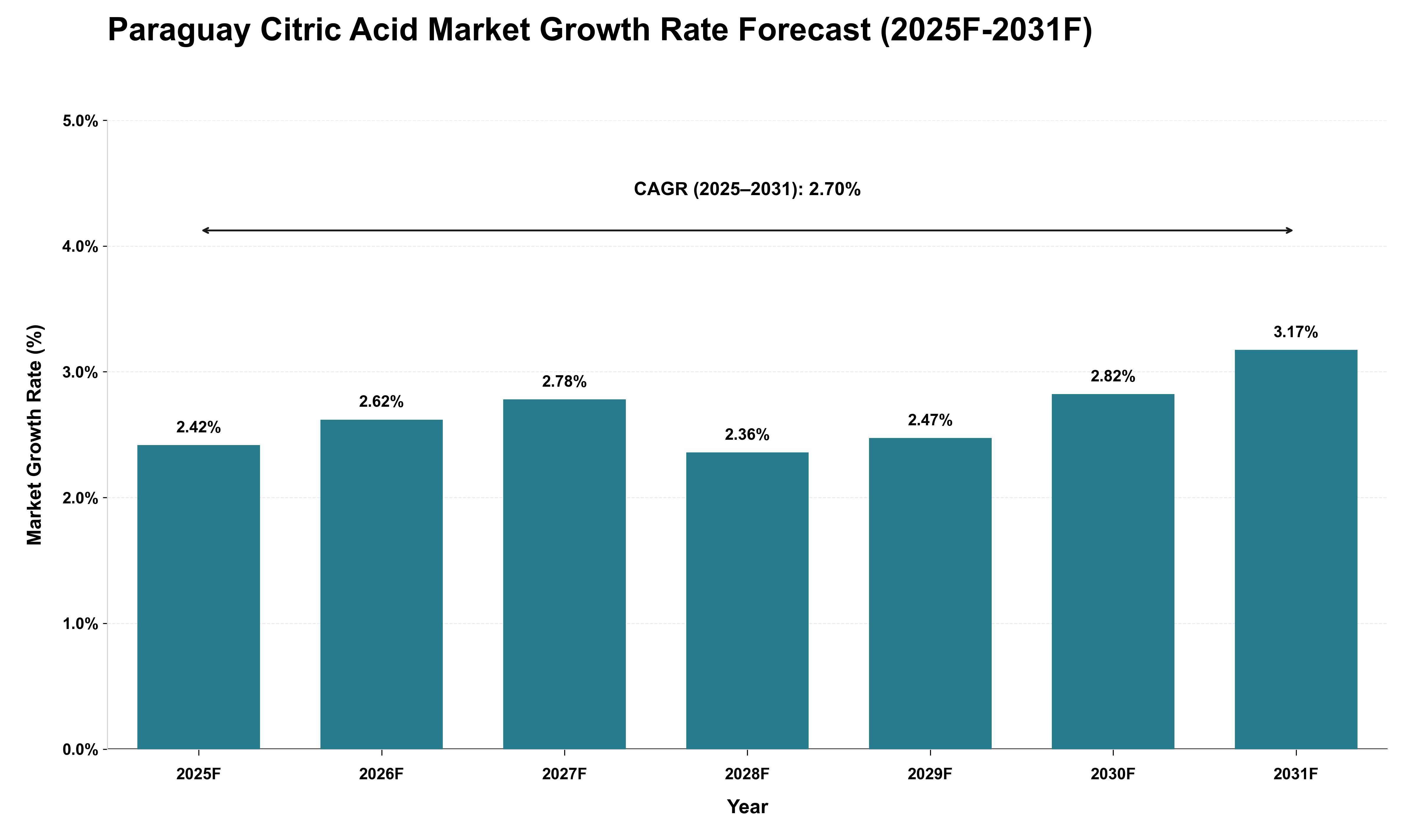 Paraguay Citric Acid Market Growth Rate Analysis (2025 - 2031)