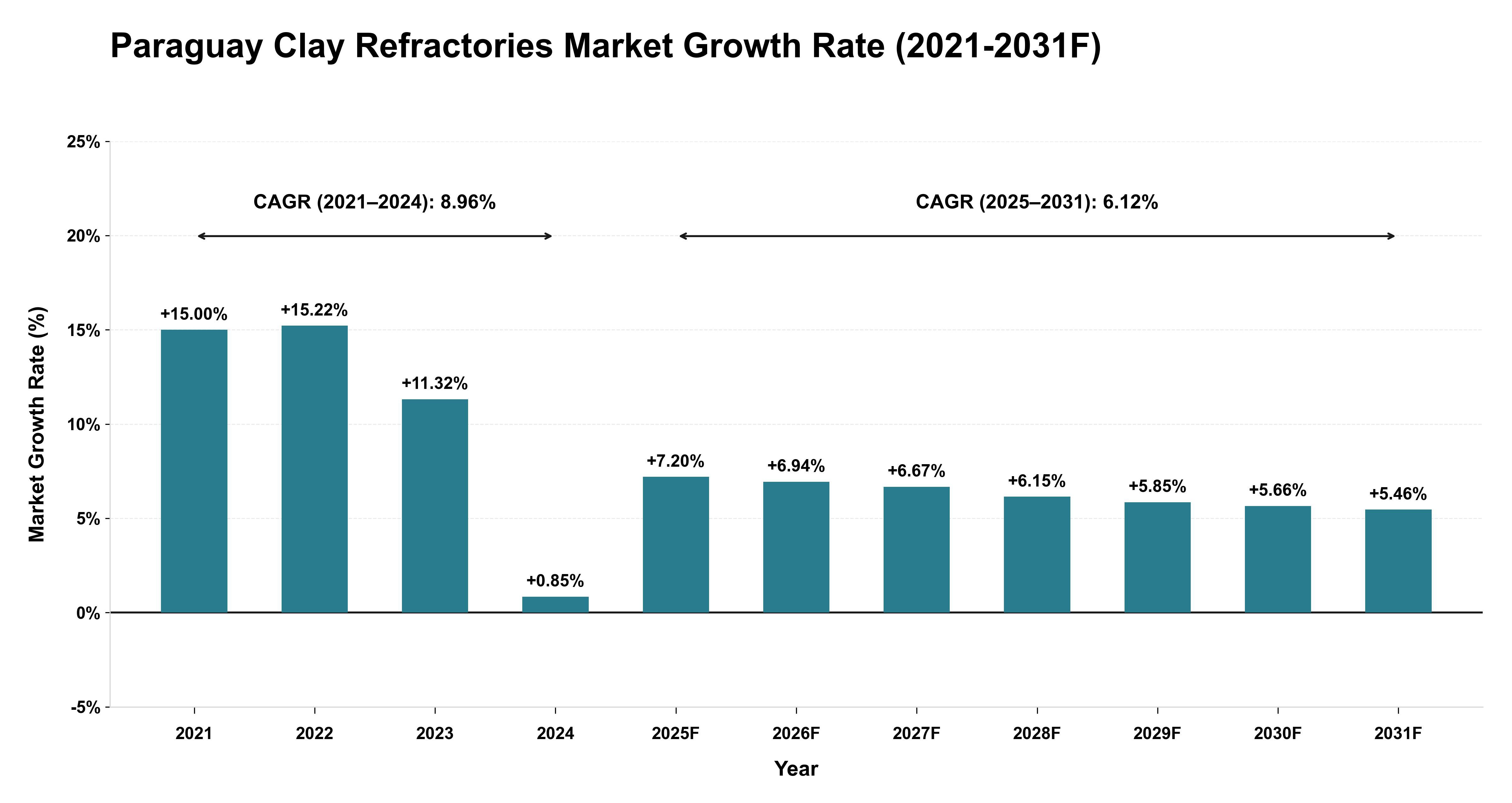 Paraguay Clay Refractories Market Year-wise Growth Rate (2021-2031F)