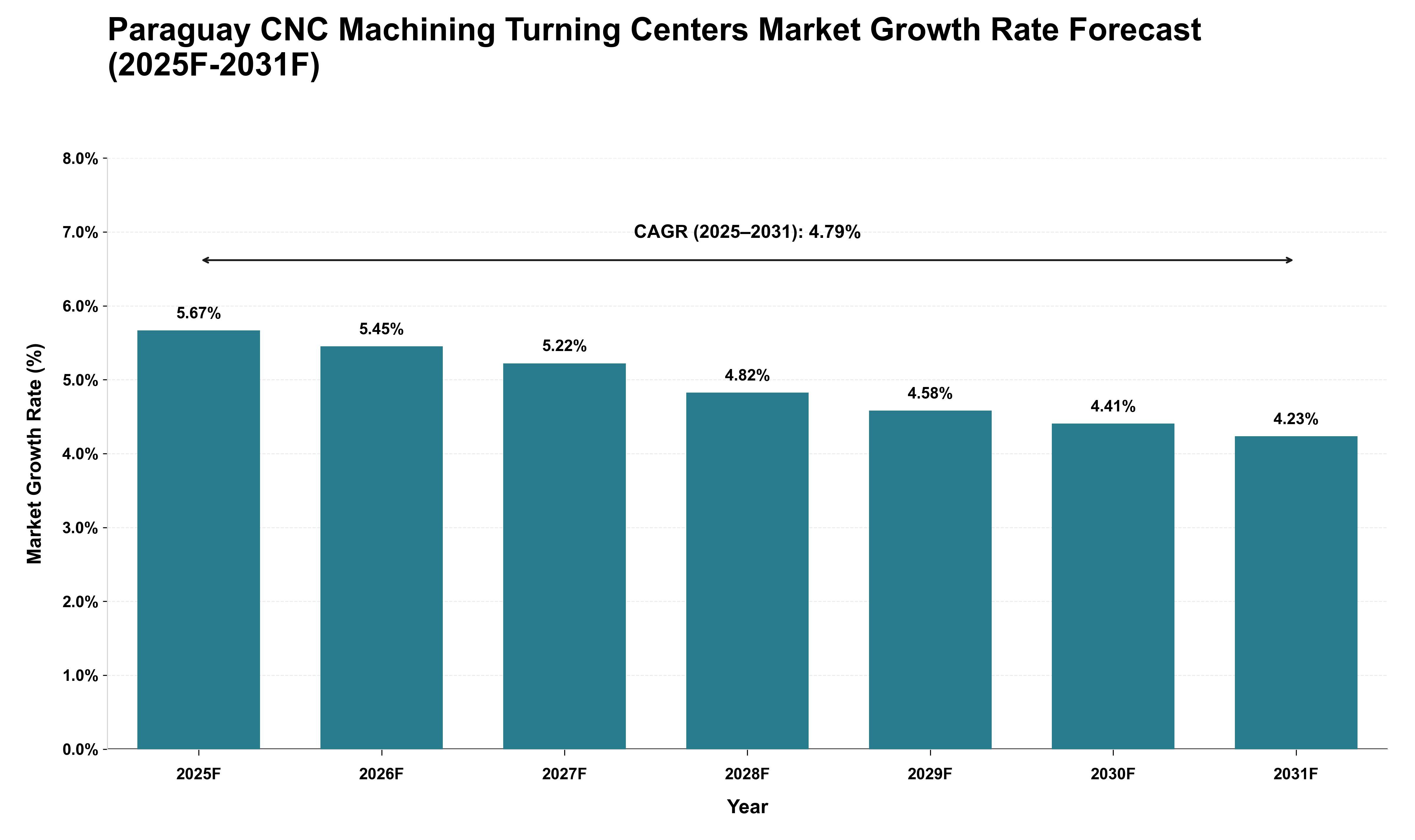Paraguay CNC Machining Turning Centers Market Growth Rate Analysis (2025 - 2031)