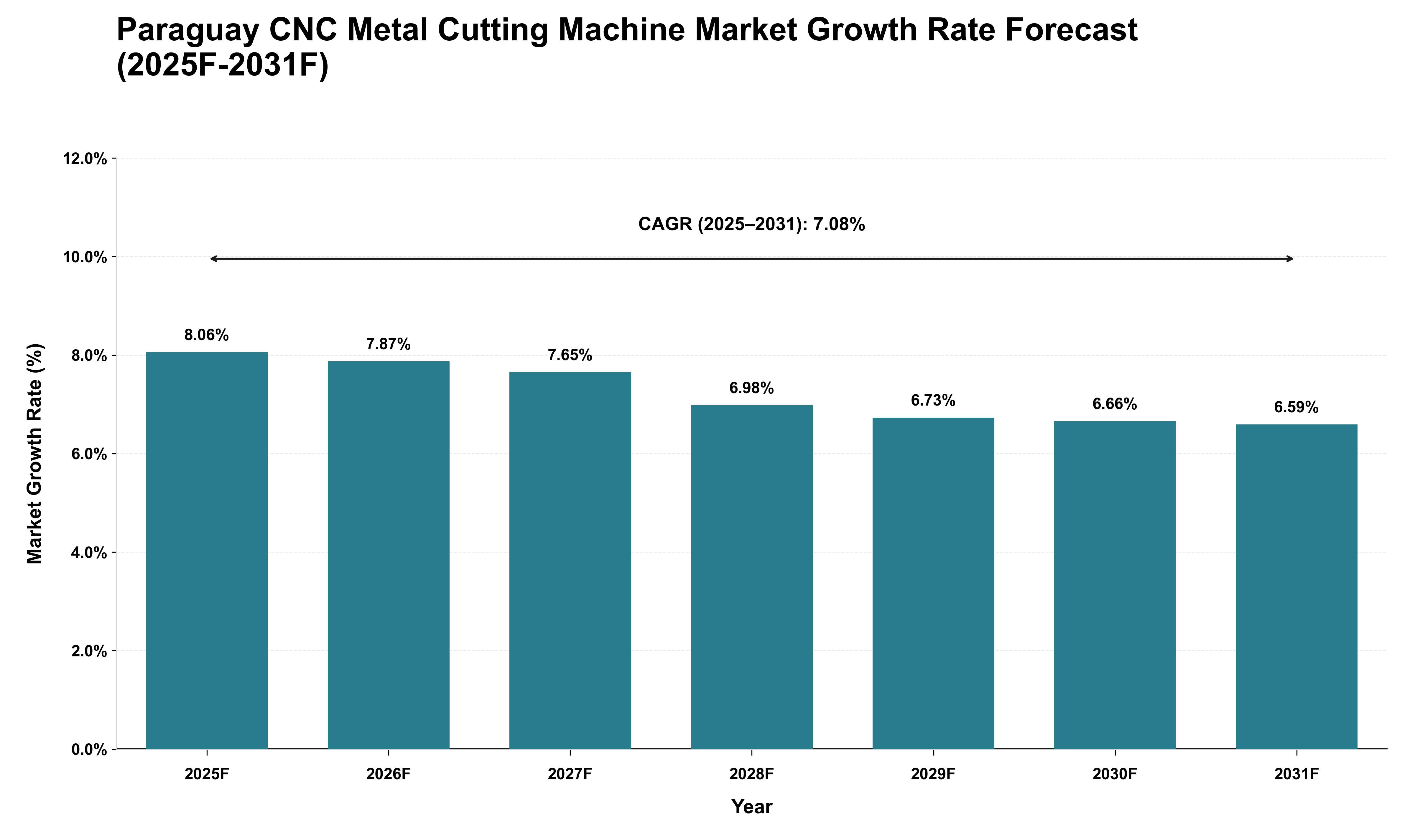 Paraguay CNC Metal Cutting Machine Market Growth Rate Analysis (2025 - 2031)