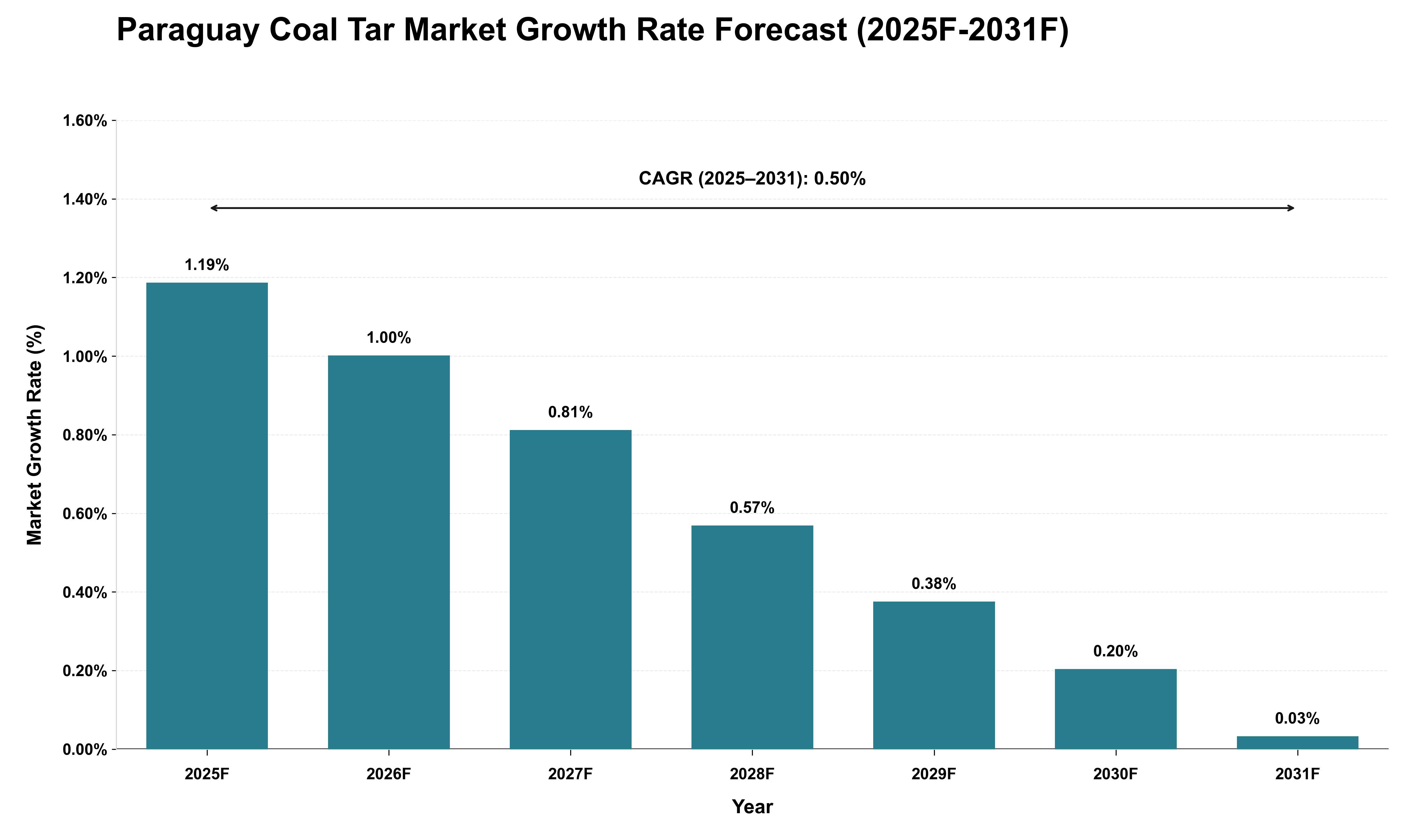 Paraguay Coal Tar Market Growth Rate Analysis (2025 - 2031)