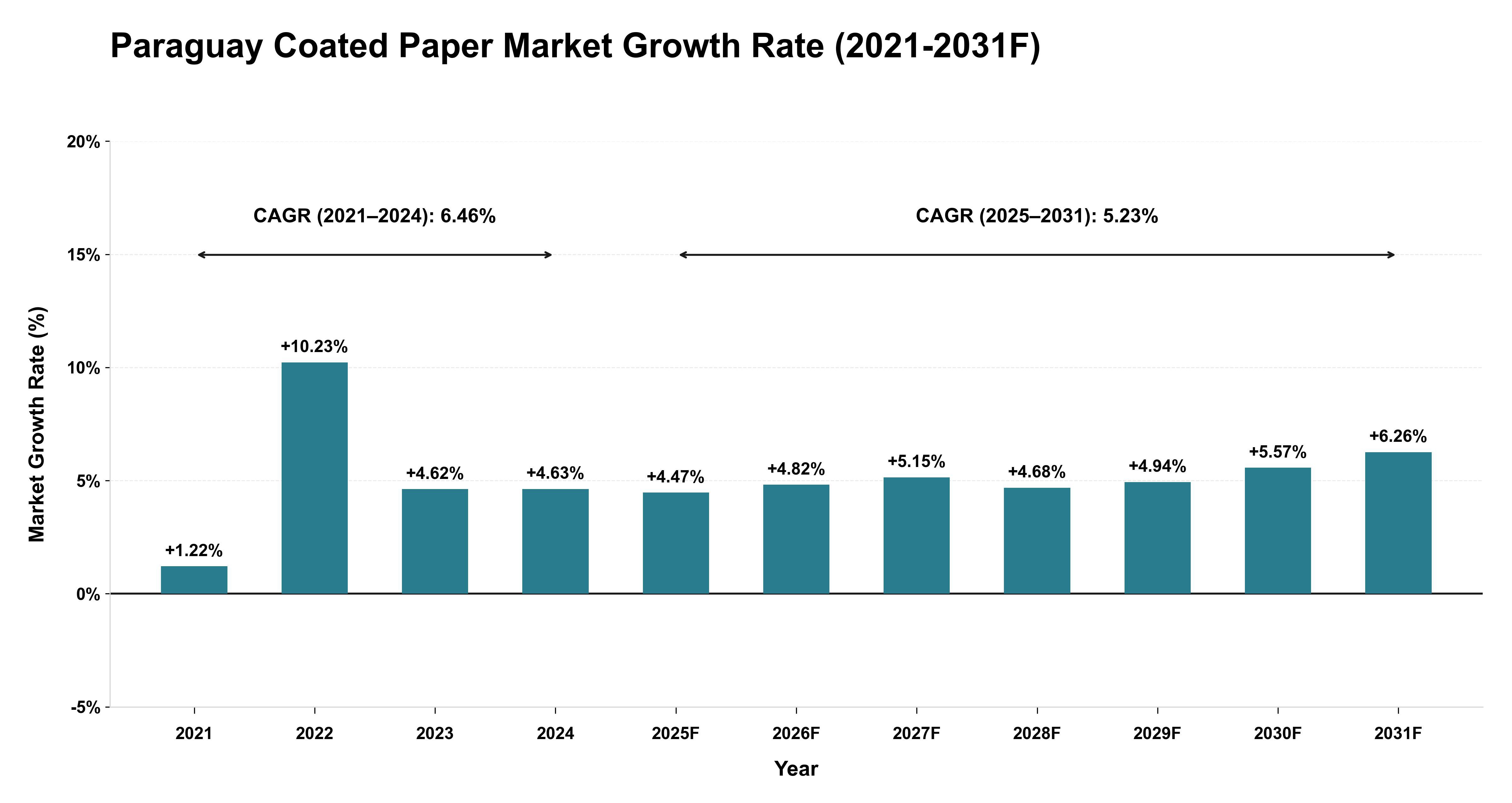 Paraguay Coated Paper Market Year-wise Growth Rate (2021-2031F)