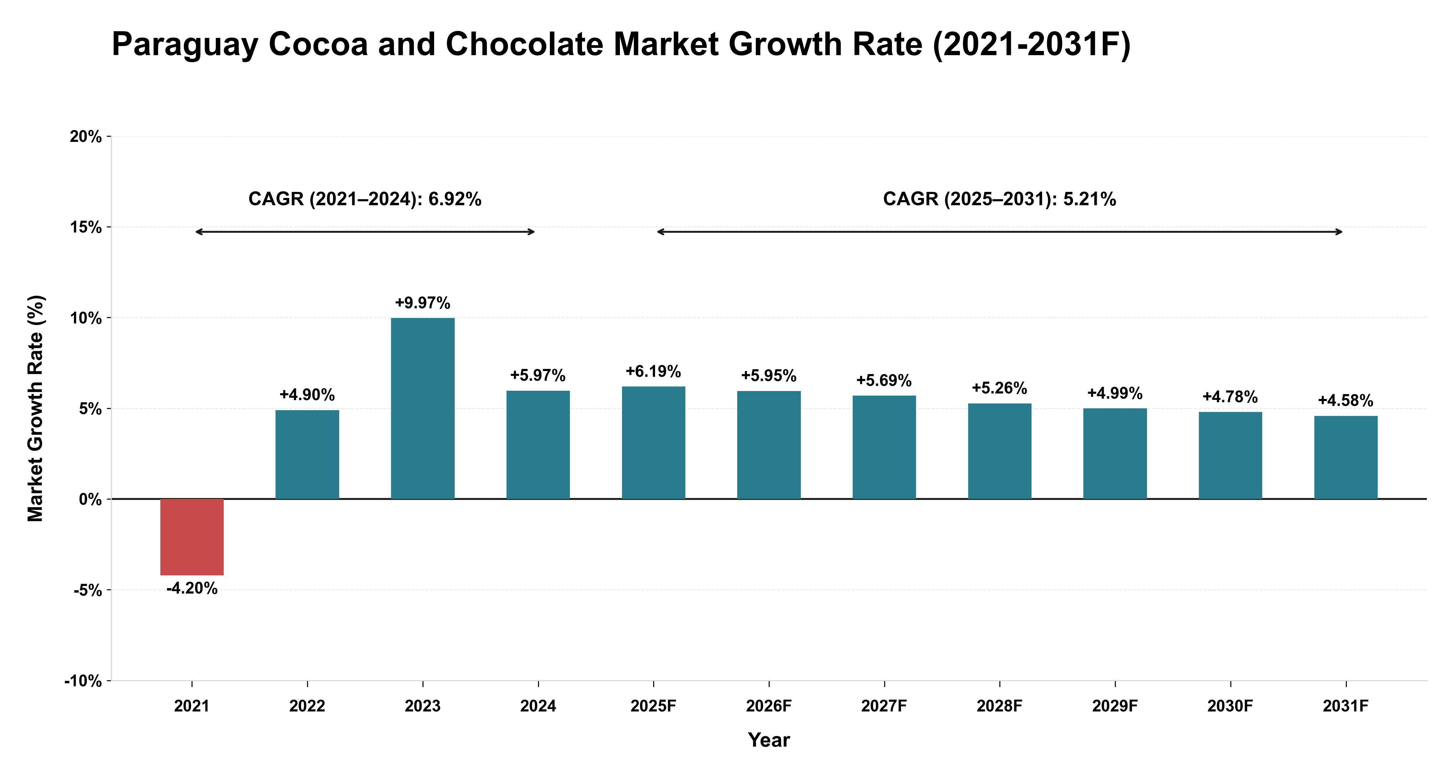 Paraguay Cocoa and Chocolate Market Year-wise Growth Rate (2021-2031F)