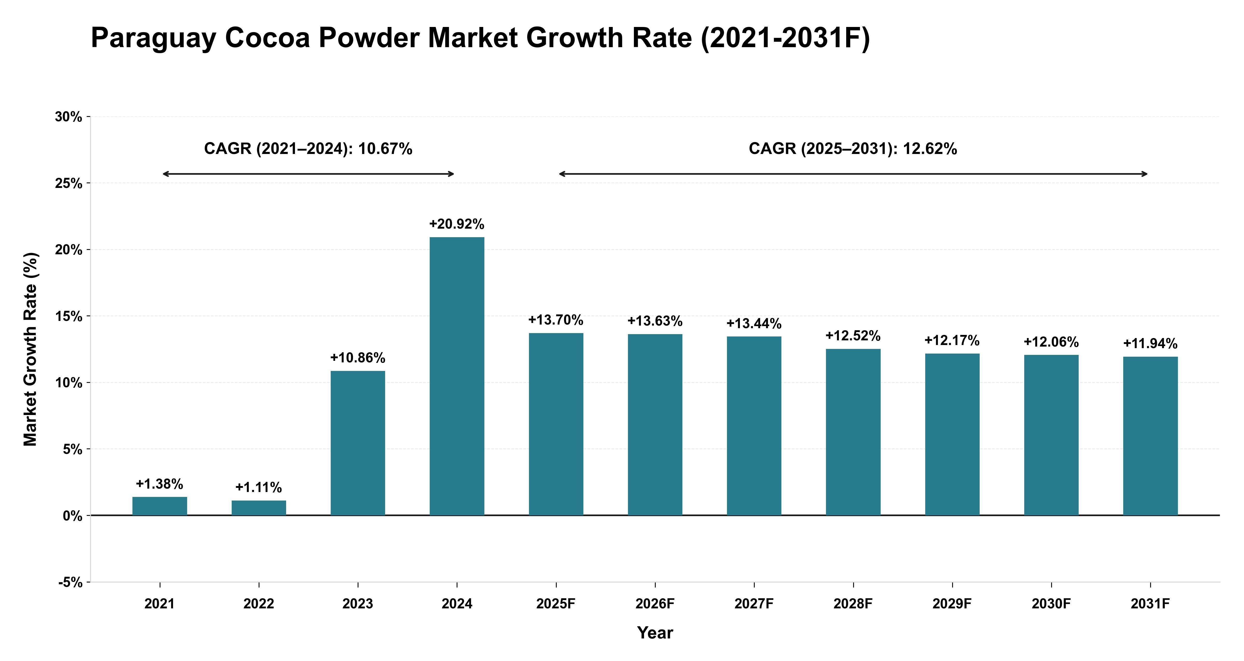 Paraguay Cocoa Powder Market Year-wise Growth Rate (2021-2031F)