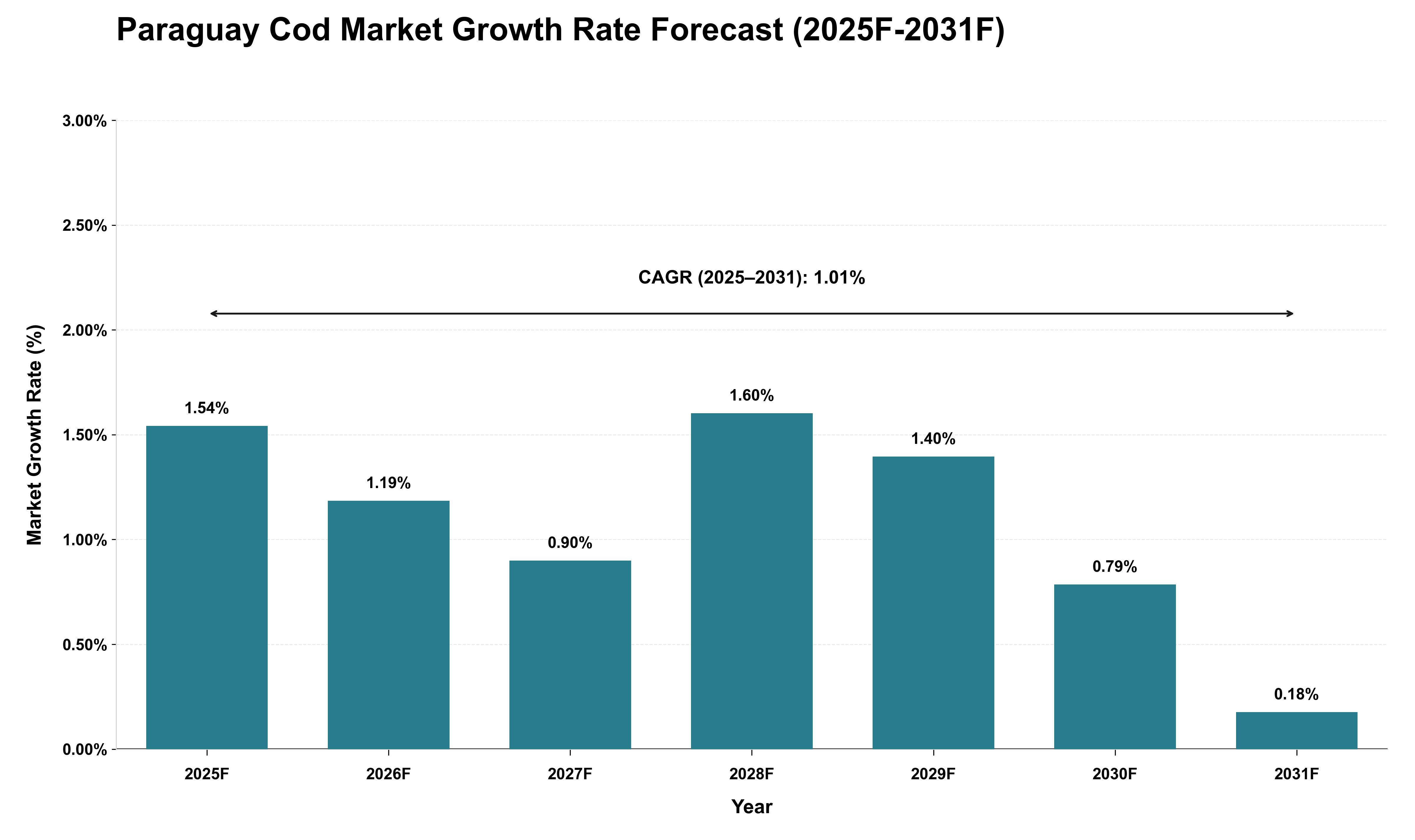 Paraguay Cod Market Growth Rate Analysis (2025 - 2031)