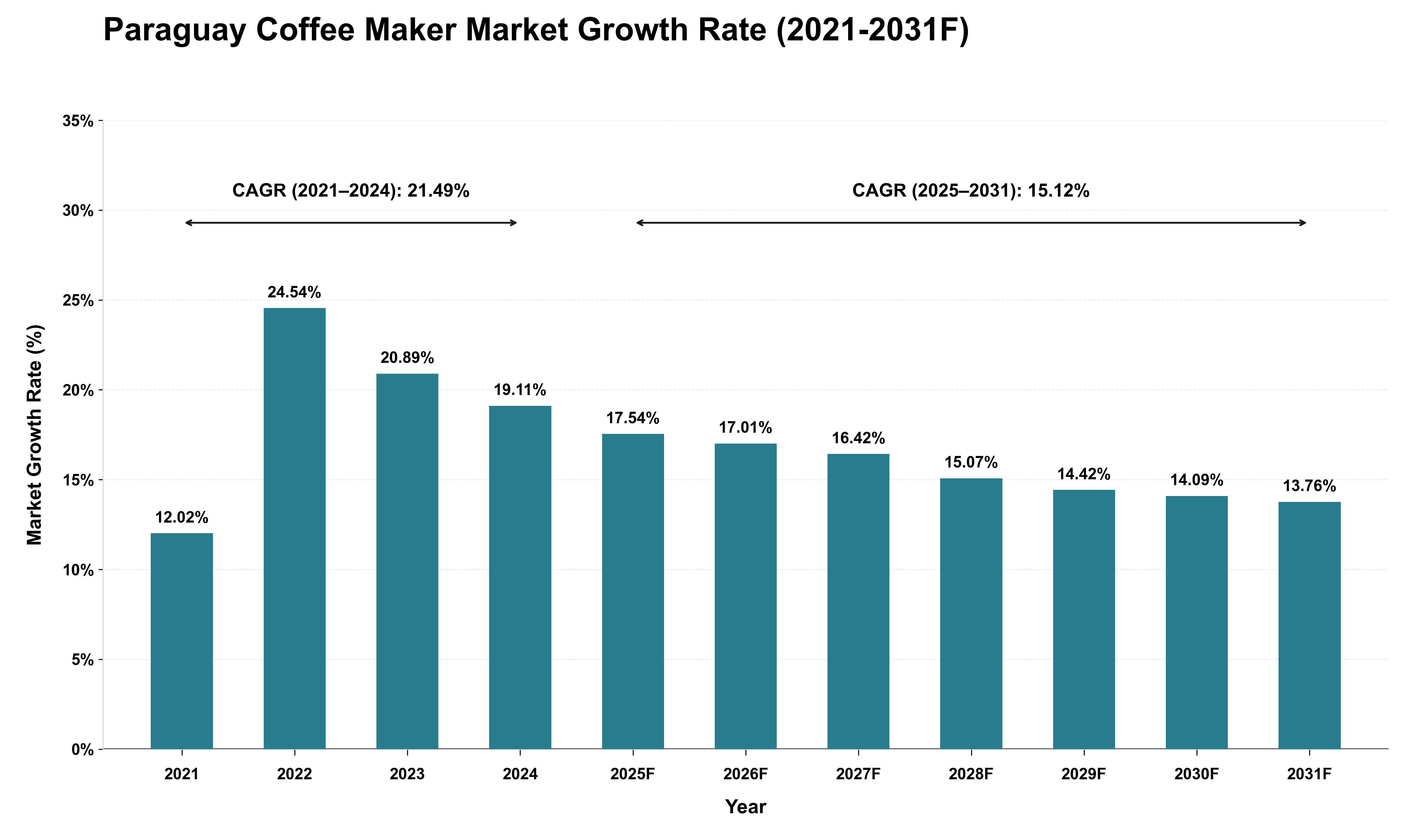 Paraguay Coffee Maker Market Growth Rate Analysis (2021 - 2031)