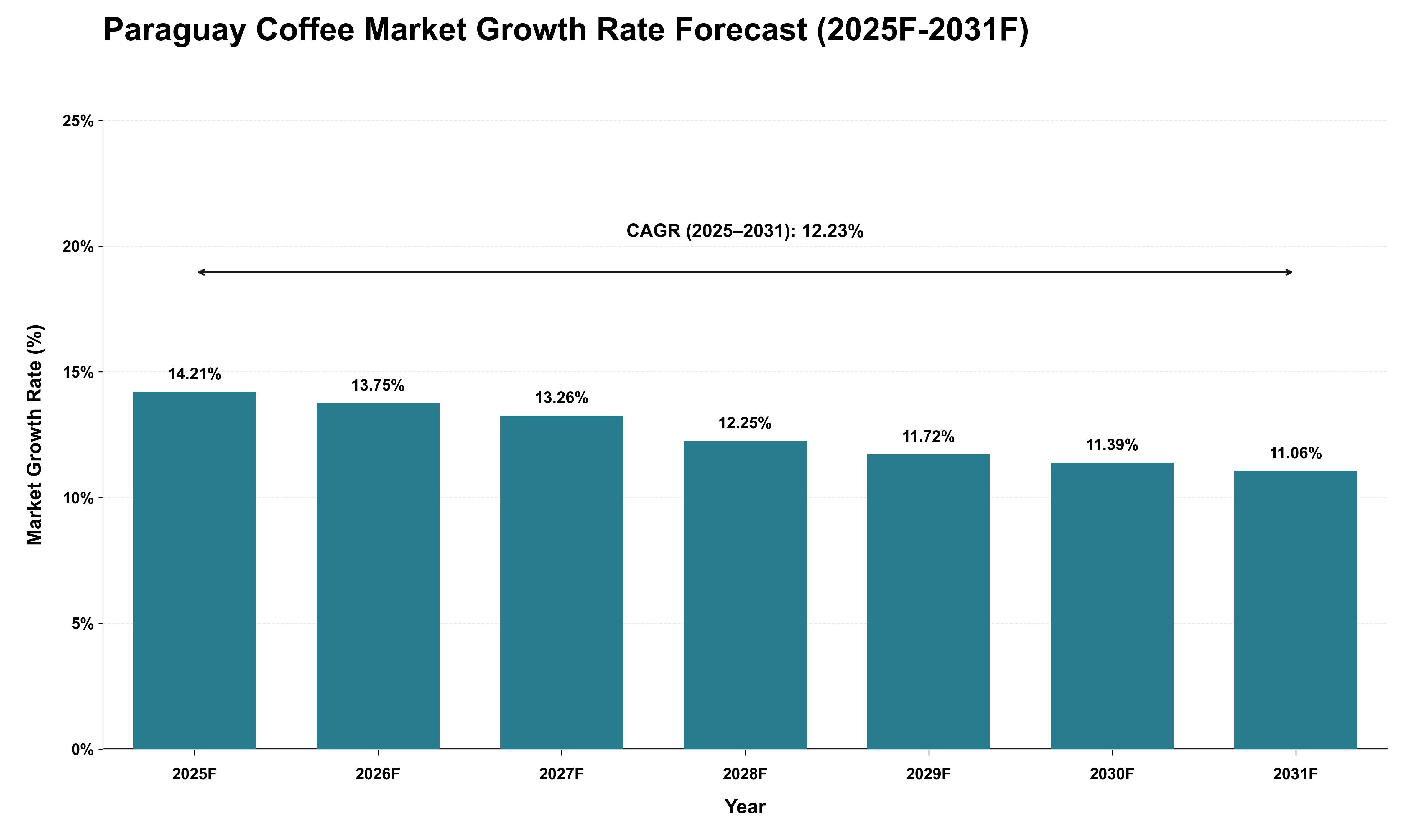 Paraguay Coffee Market Growth Rate Analysis (2025 - 2031)
