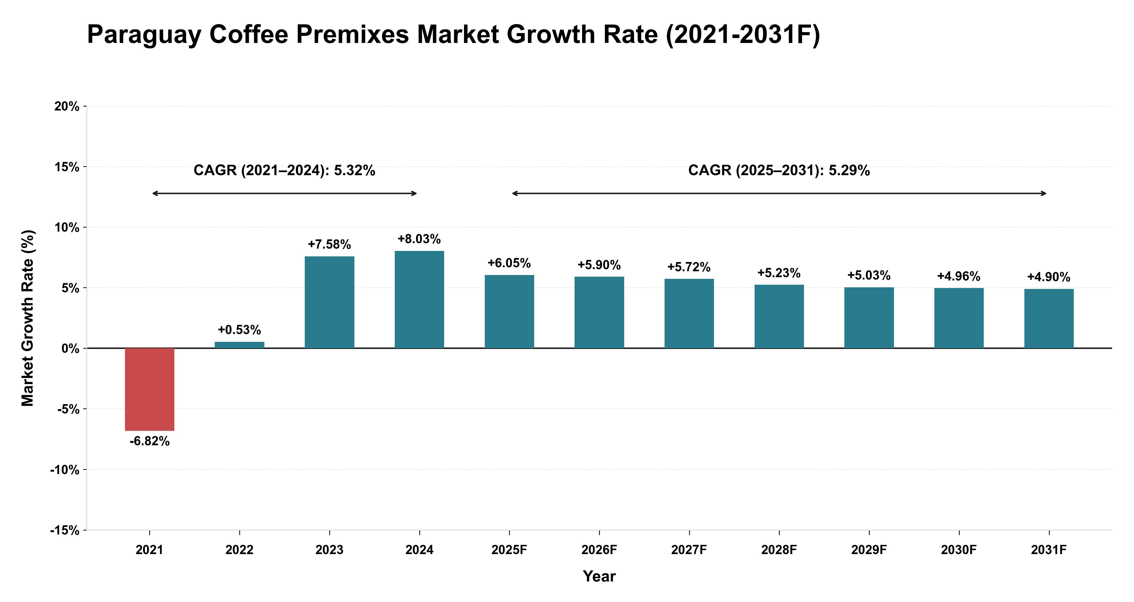Paraguay Coffee Premixes Market Year-wise Growth Rate (2021-2031F)