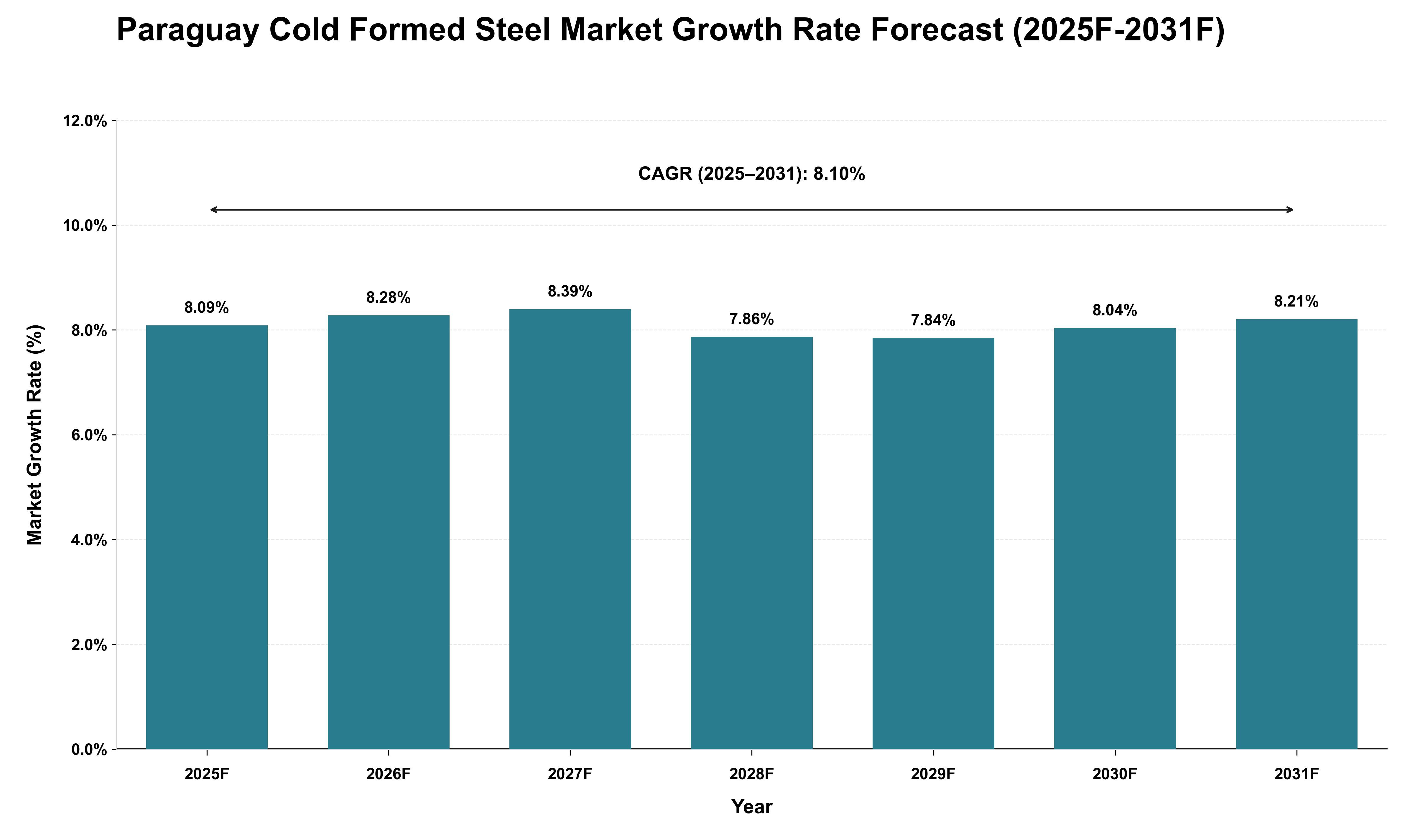 Paraguay Cold Formed Steel Market Growth Rate Analysis (2025 - 2031)