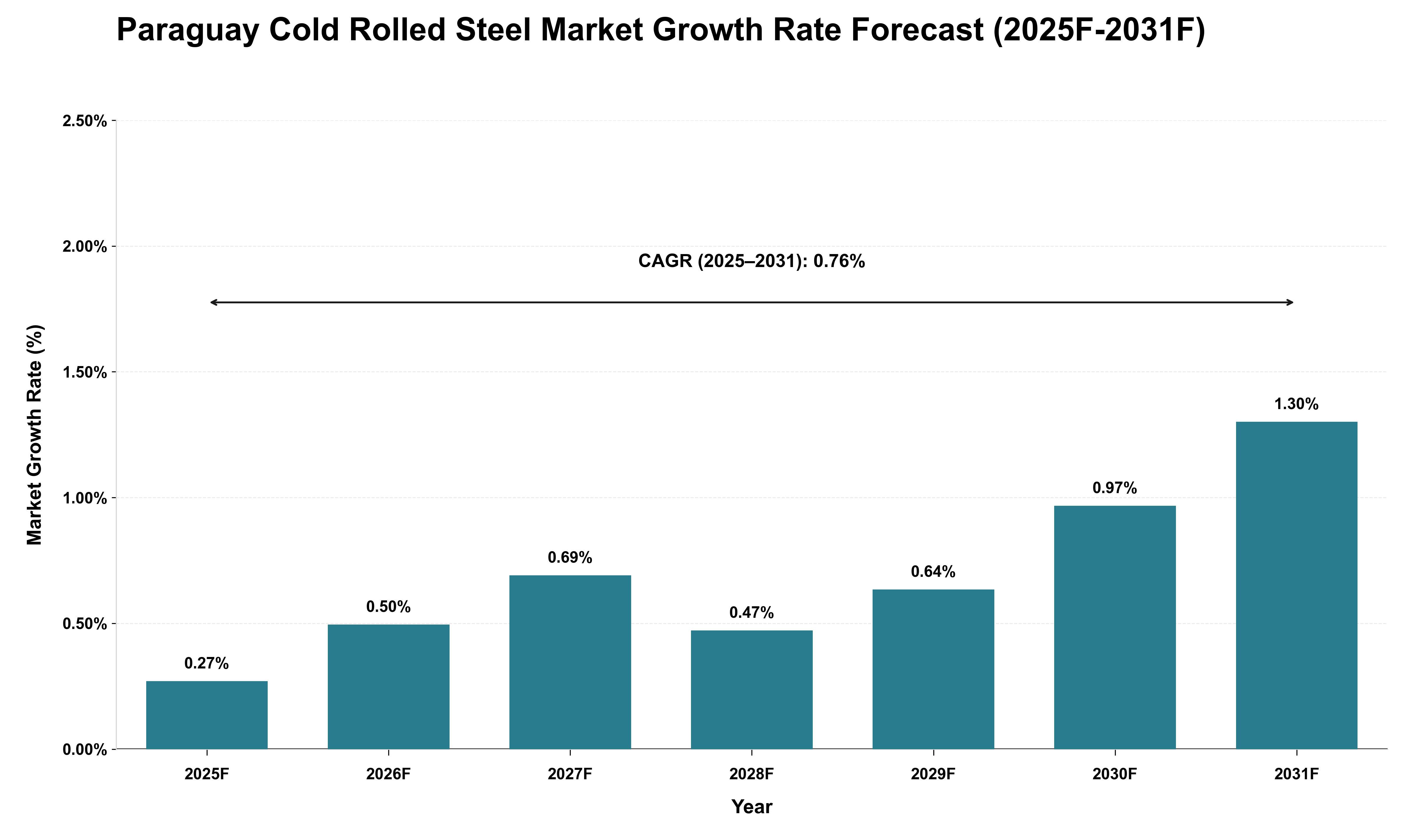 Paraguay Cold Rolled Steel Market Growth Rate Analysis (2025 - 2031)
