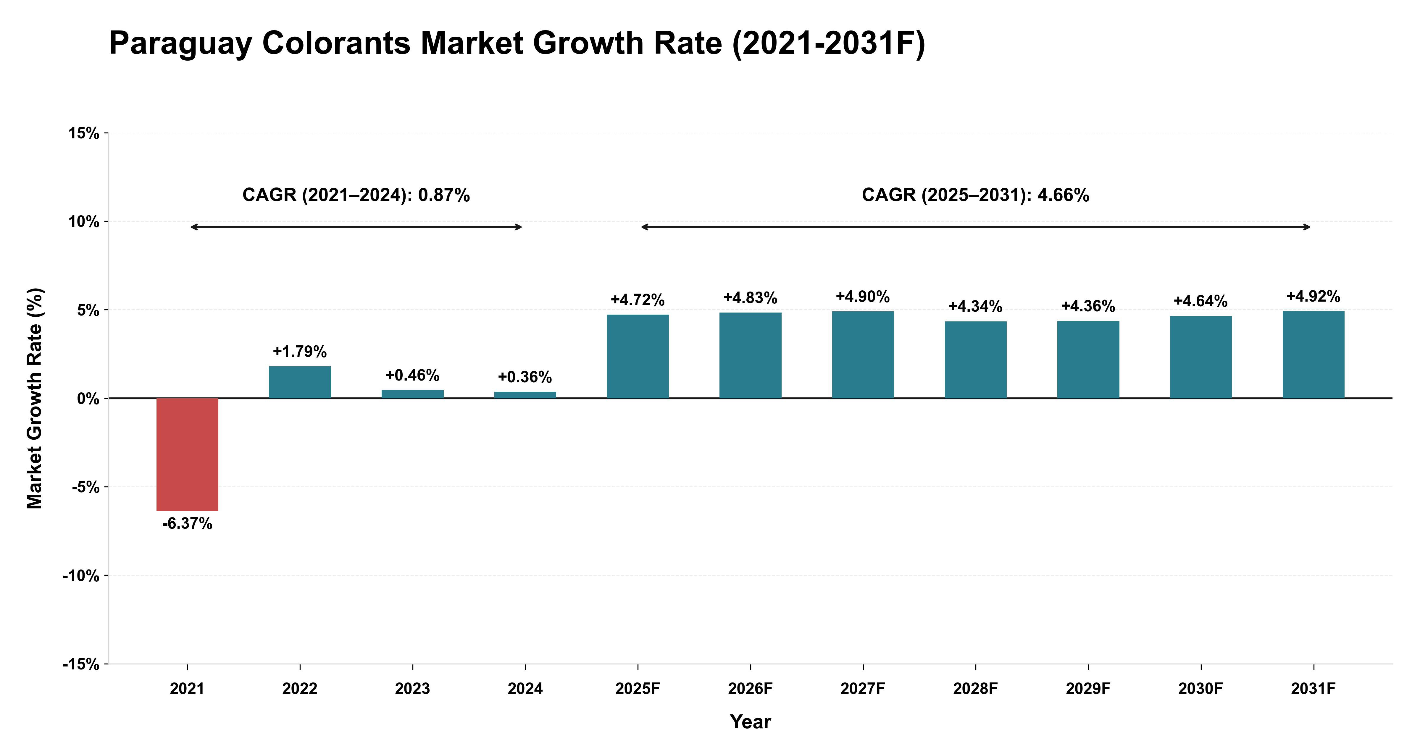 Paraguay Colorants Market Year-wise Growth Rate (2021-2031F)