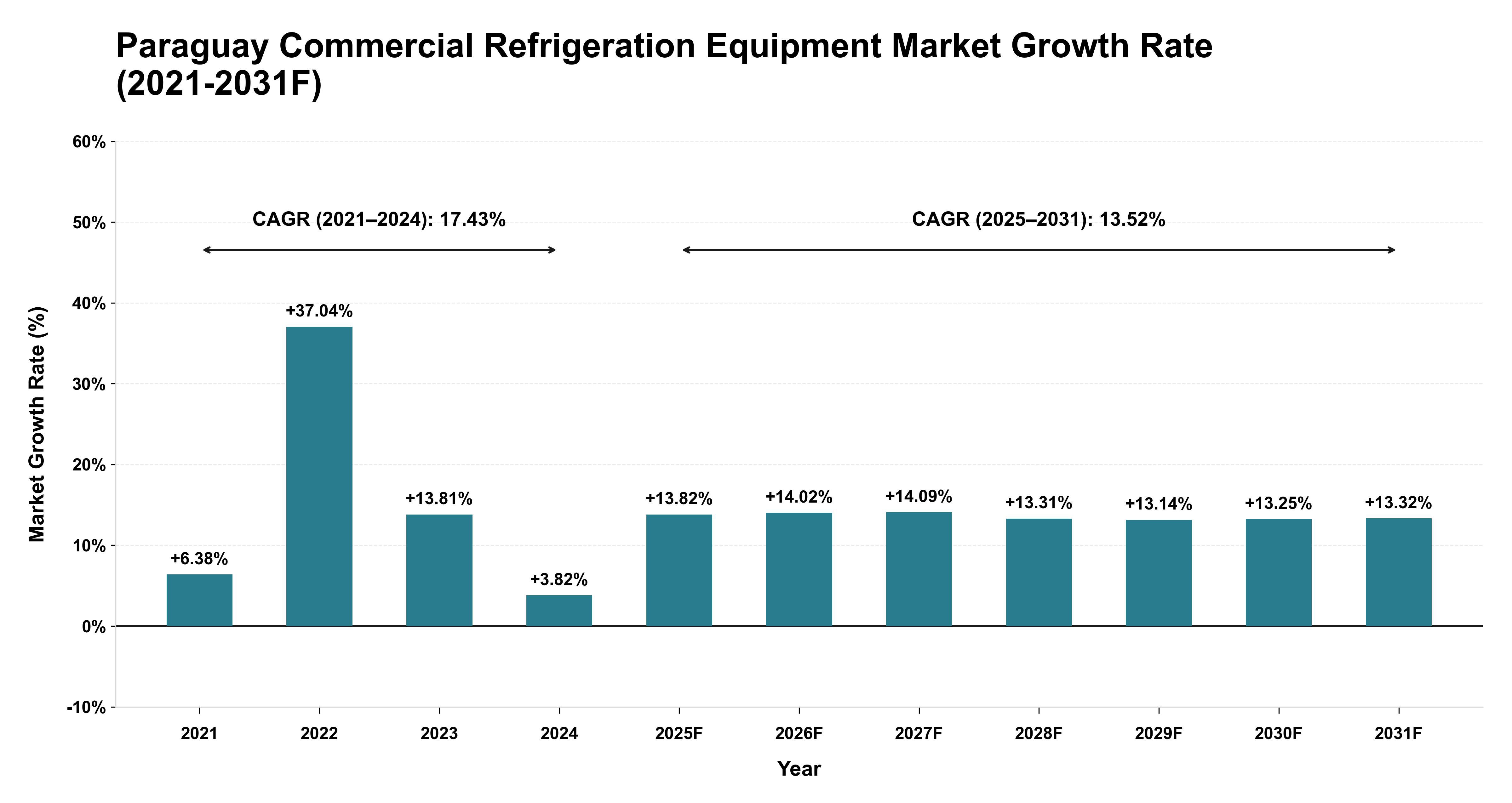 Paraguay Commercial Refrigeration Equipment Market Year-wise Growth Rate (2021-2031F)