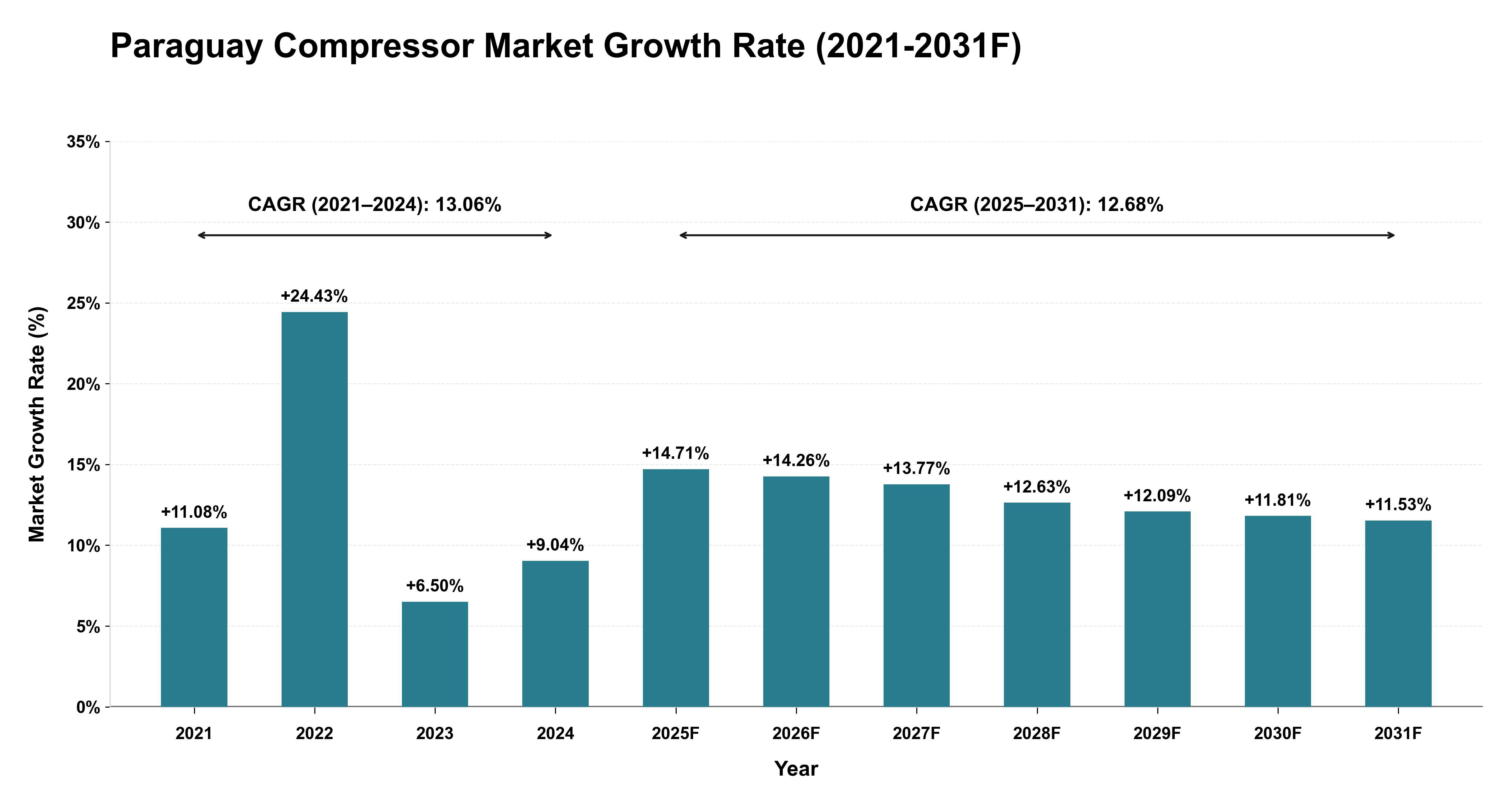 Paraguay Compressor Market Year-wise Growth Rate (2021-2031F)