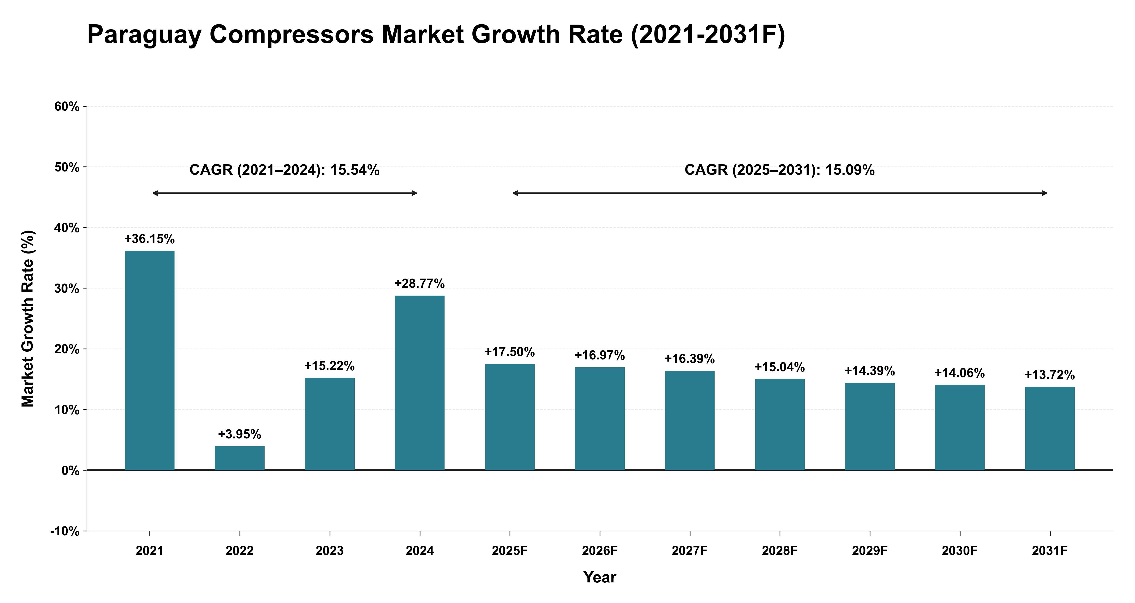 Paraguay Compressors Market Year-wise Growth Rate (2021-2031F)