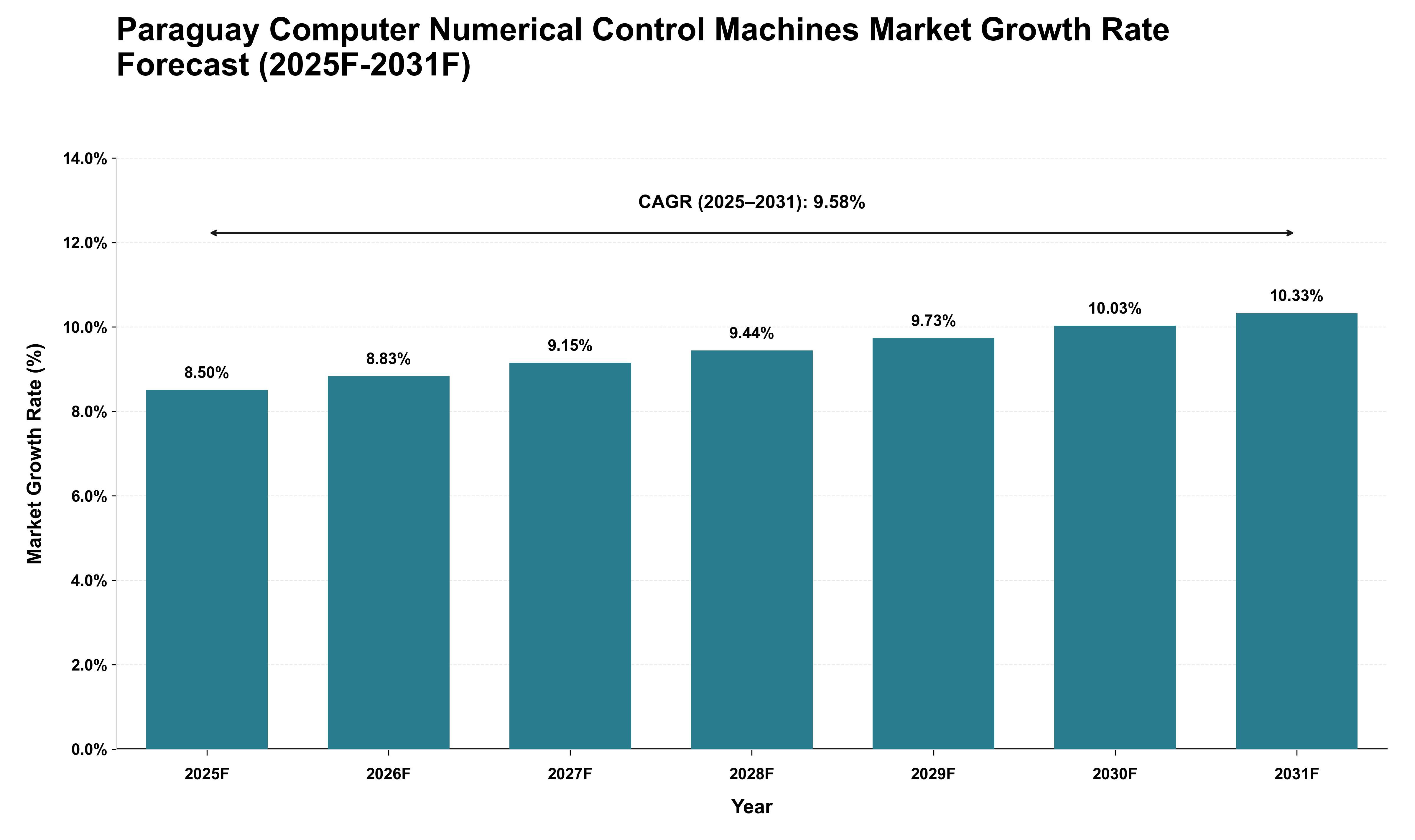 Paraguay Computer Numerical Control Machines Market Growth Rate Analysis (2025 - 2031)