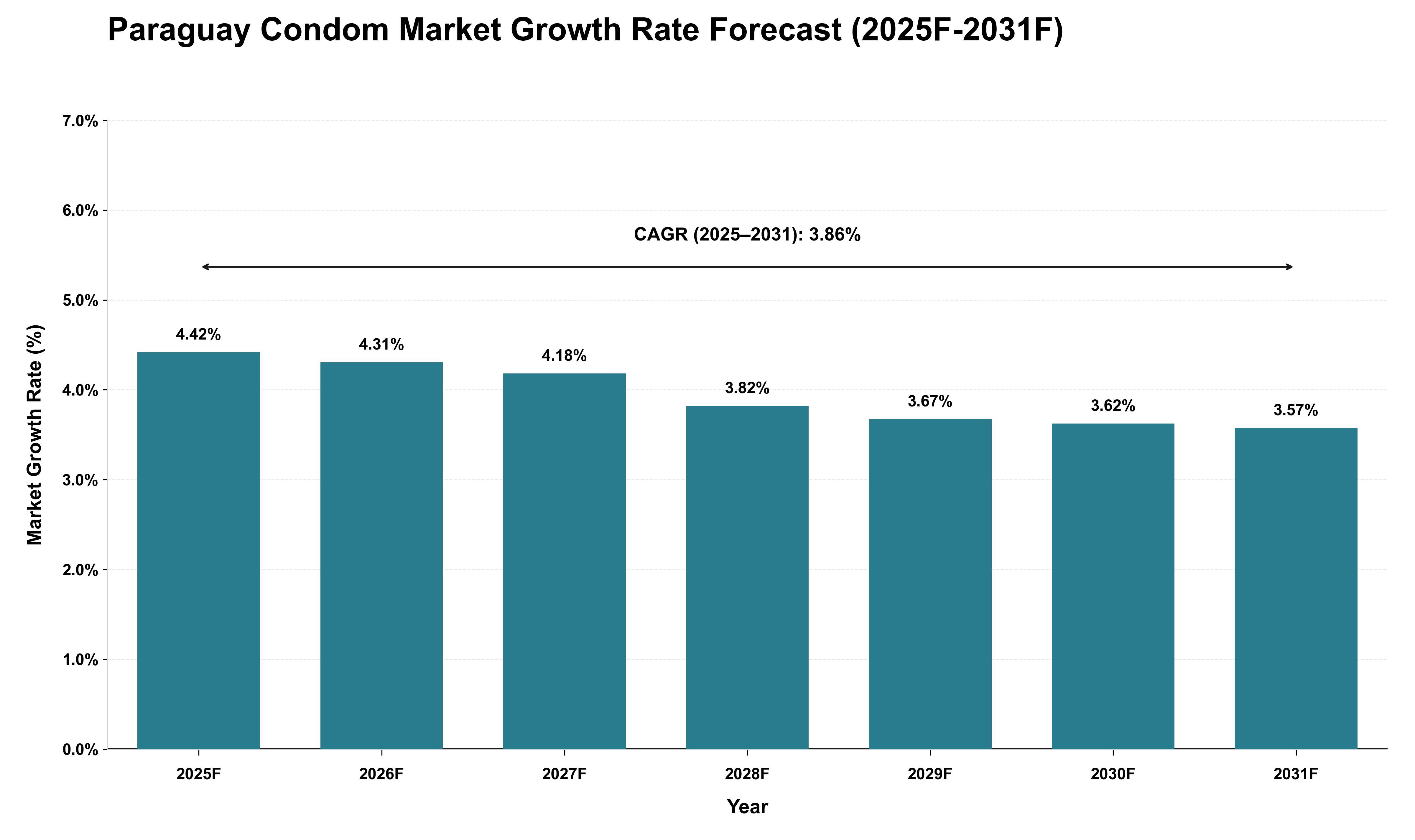 Paraguay Condom Market Growth Rate Analysis (2025 - 2031)