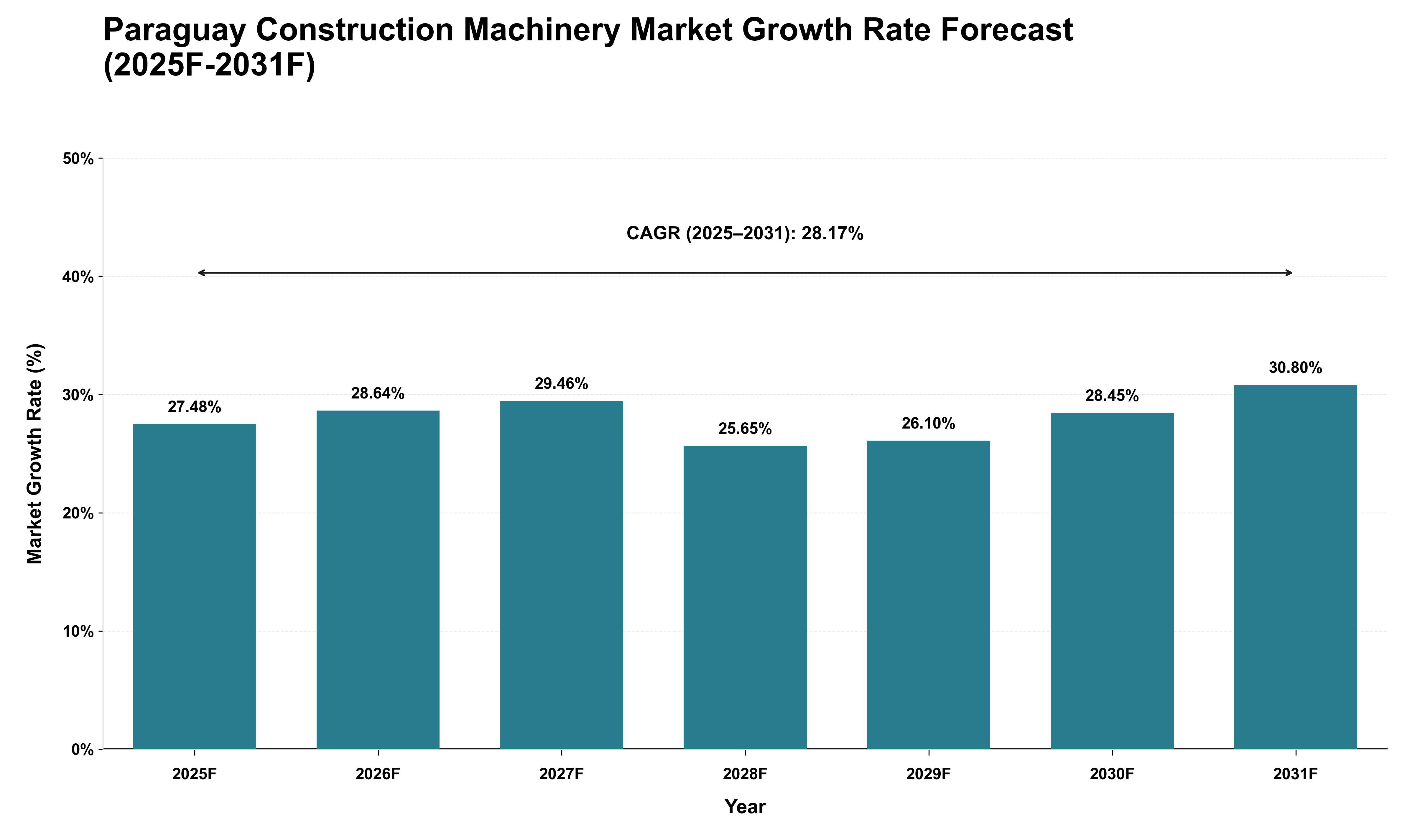 Paraguay Construction Machinery Market Growth Rate Analysis (2025 - 2031)