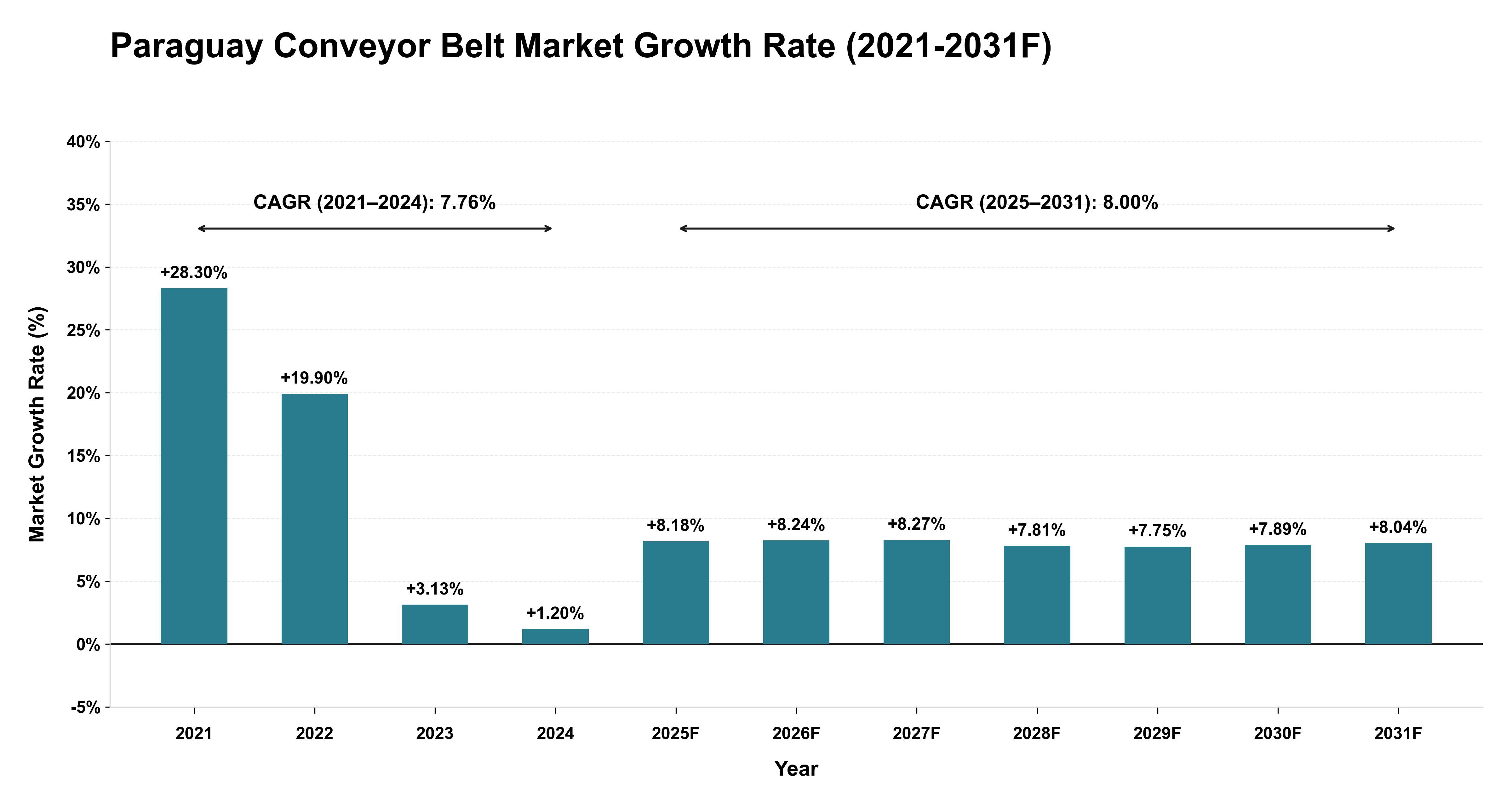 Paraguay Conveyor Belt Market Year-wise Growth Rate (2021-2031F)