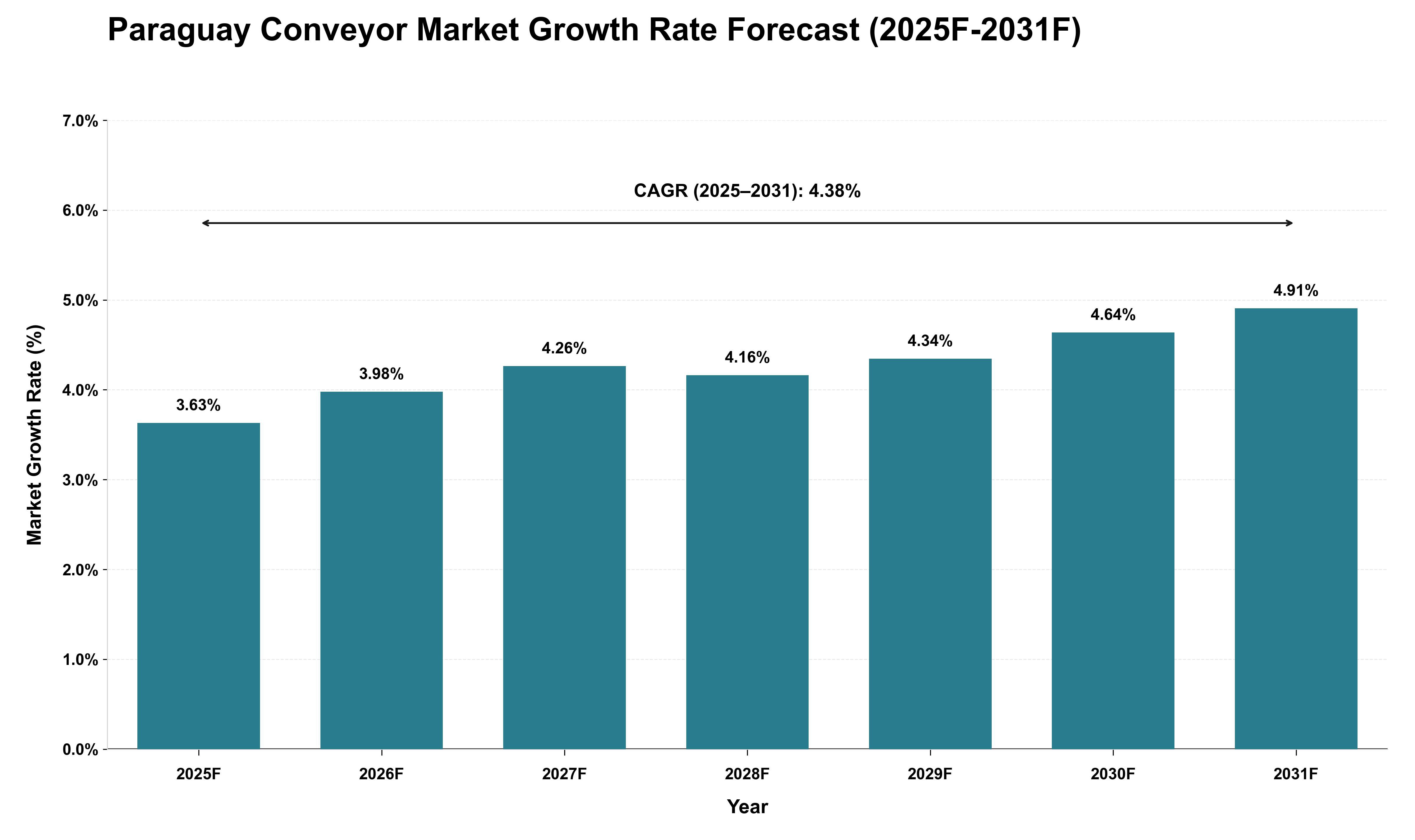 Paraguay Conveyor Market Growth Rate Analysis (2025 - 2031)