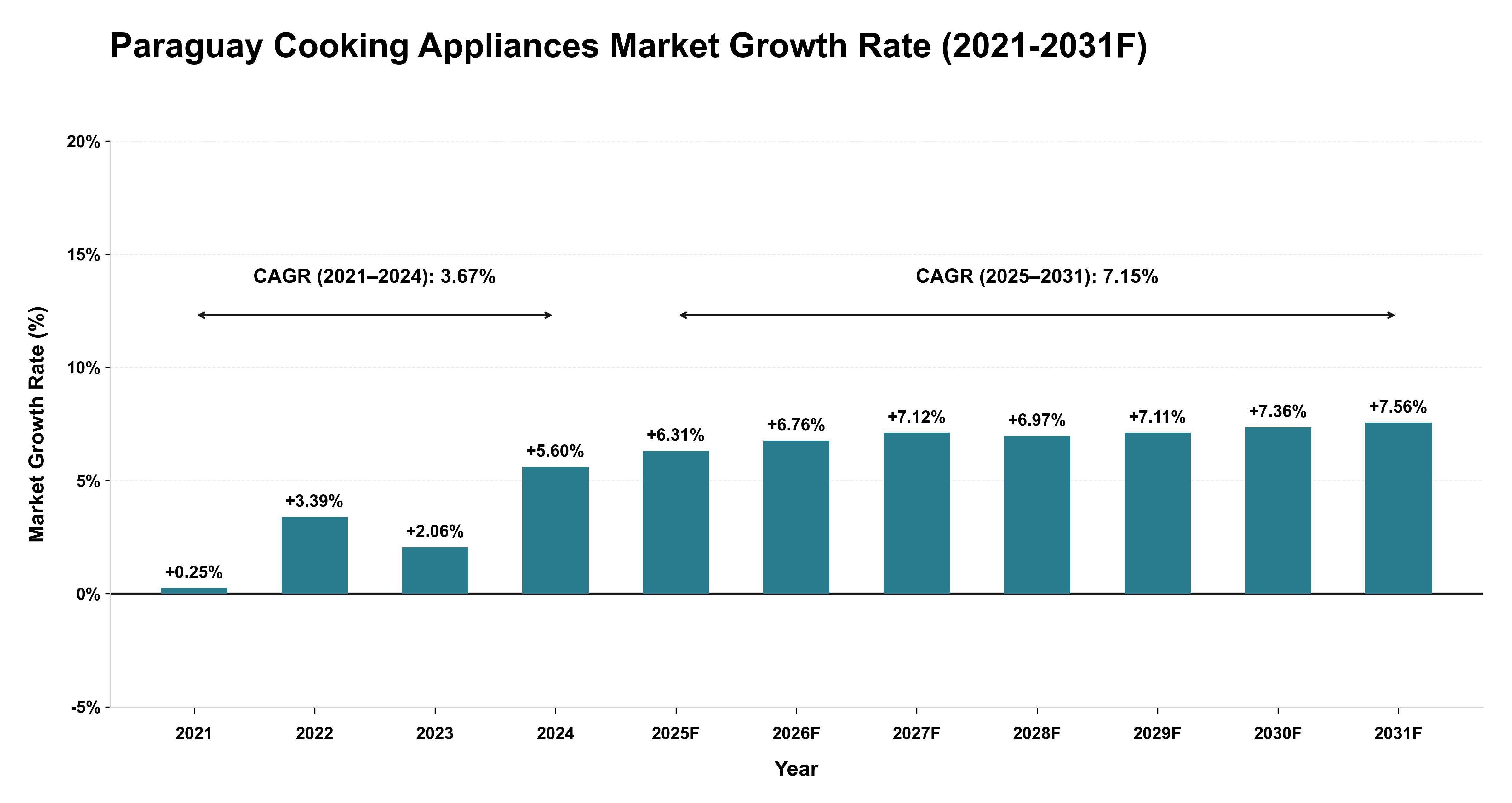Paraguay Cooking Appliances Market Year-wise Growth Rate (2021-2031F)