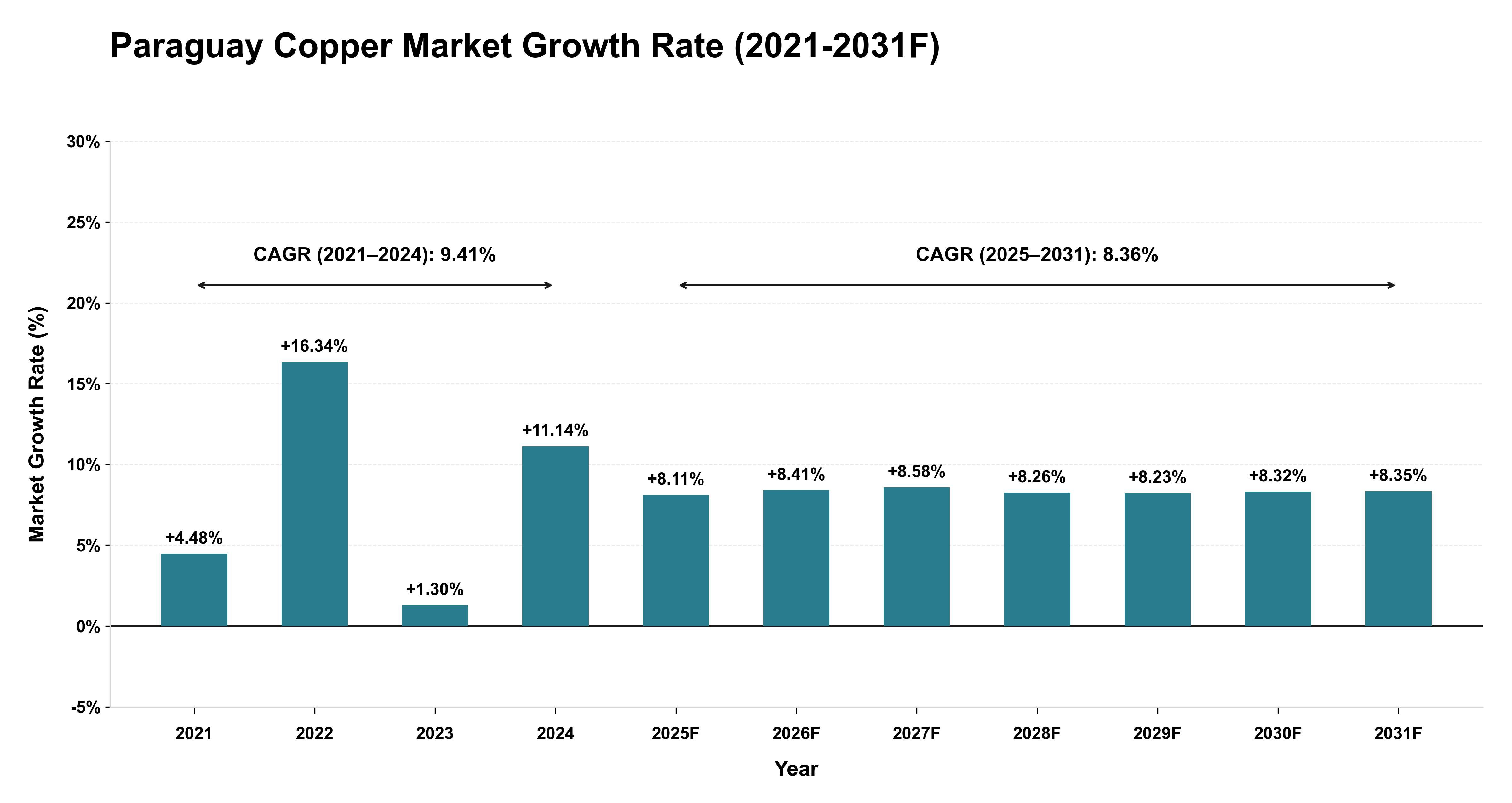Paraguay Copper Market Year-wise Growth Rate (2021-2031F)