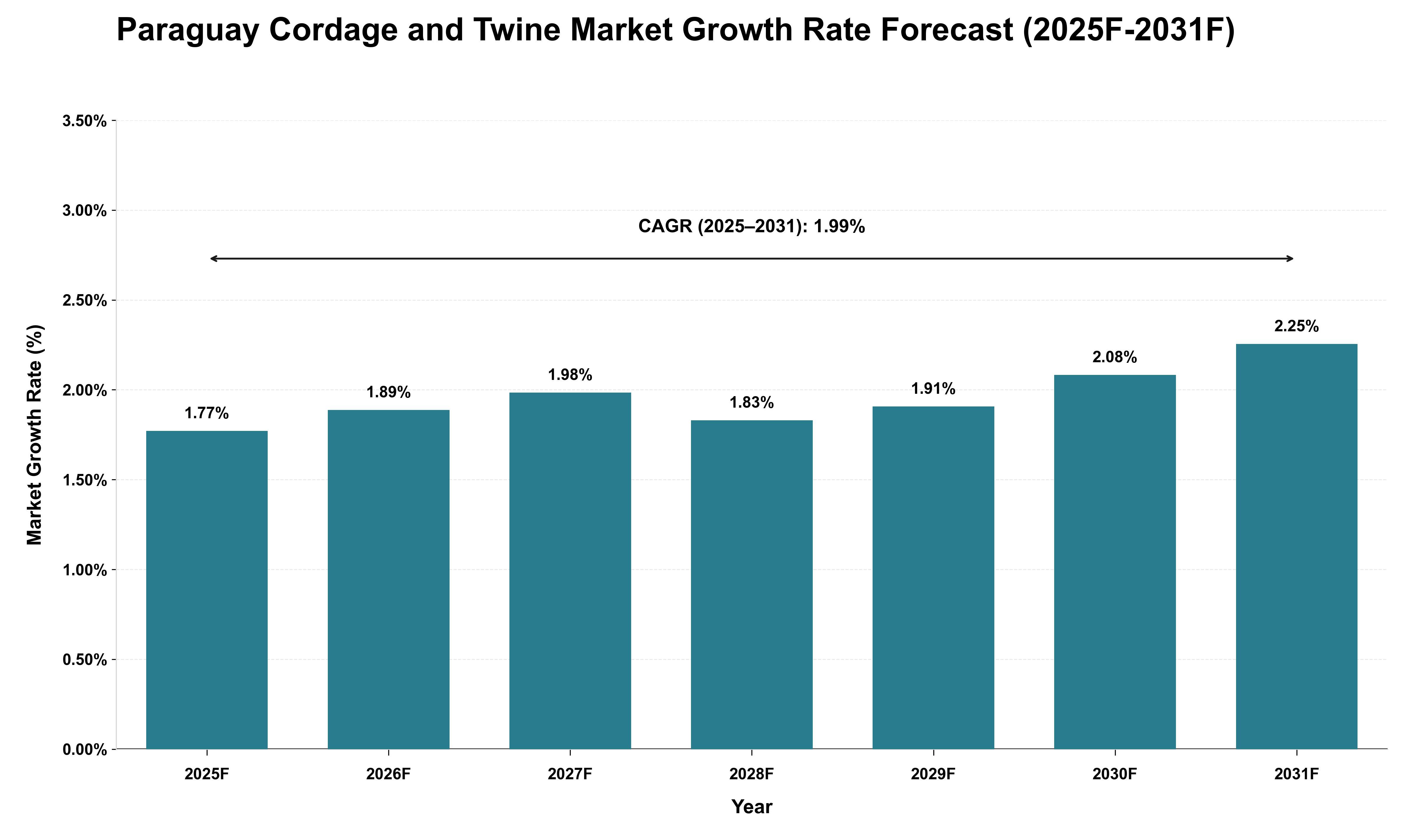 Paraguay Cordage and Twine Market Growth Rate Analysis (2025 - 2031)