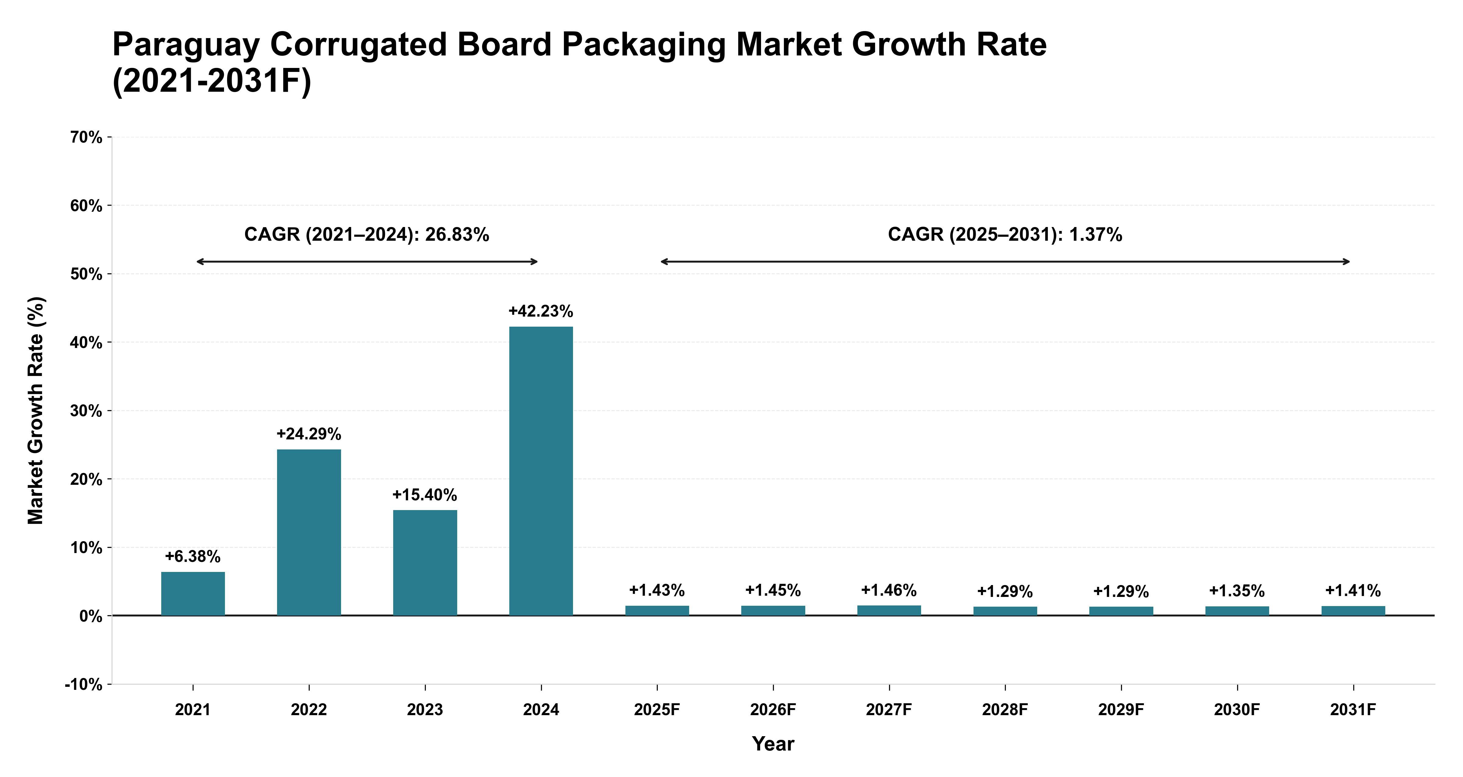 Paraguay Corrugated Board Packaging Market Year-wise Growth Rate (2021-2031F)