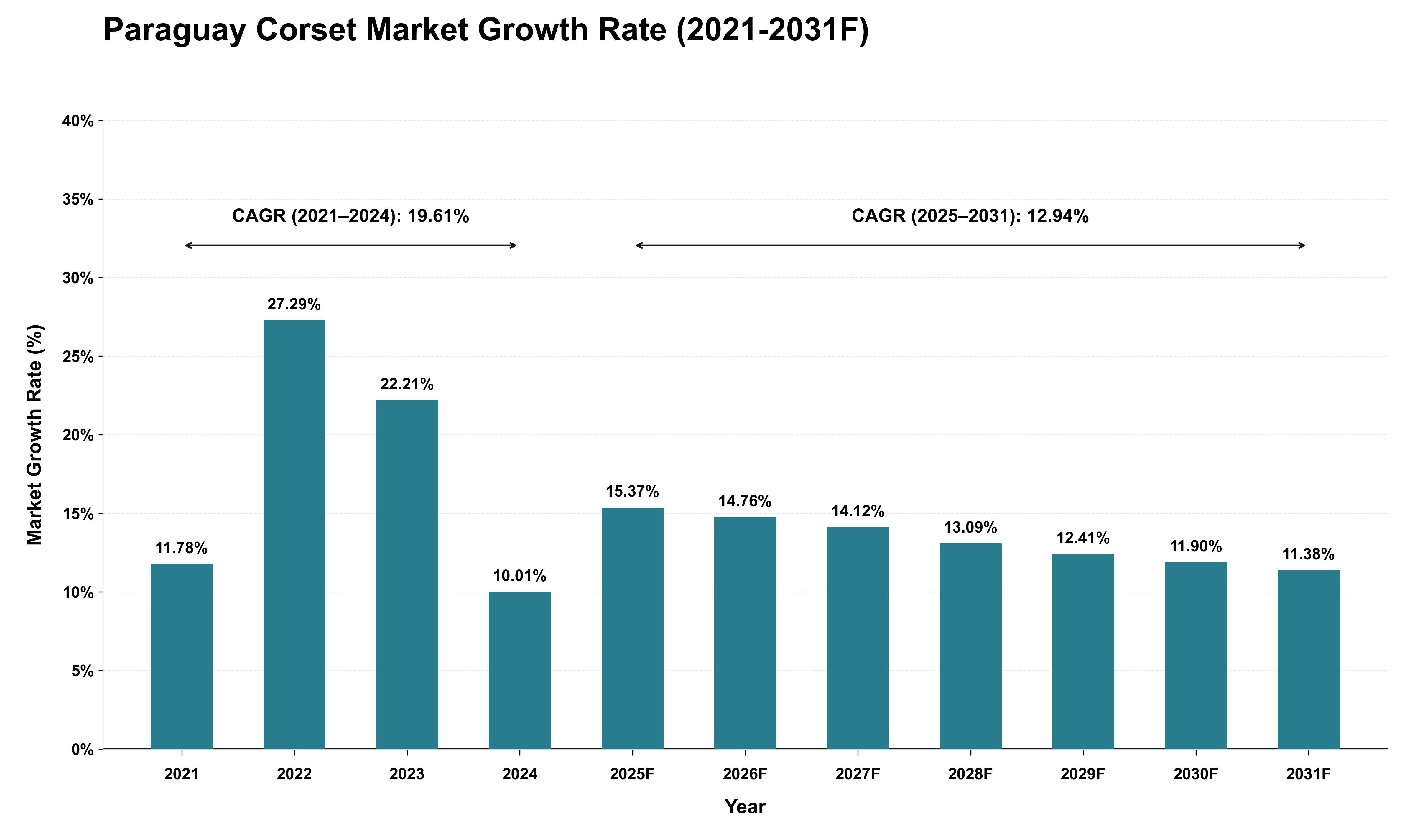 Paraguay Corset Market Growth Rate Analysis (2021 - 2031)