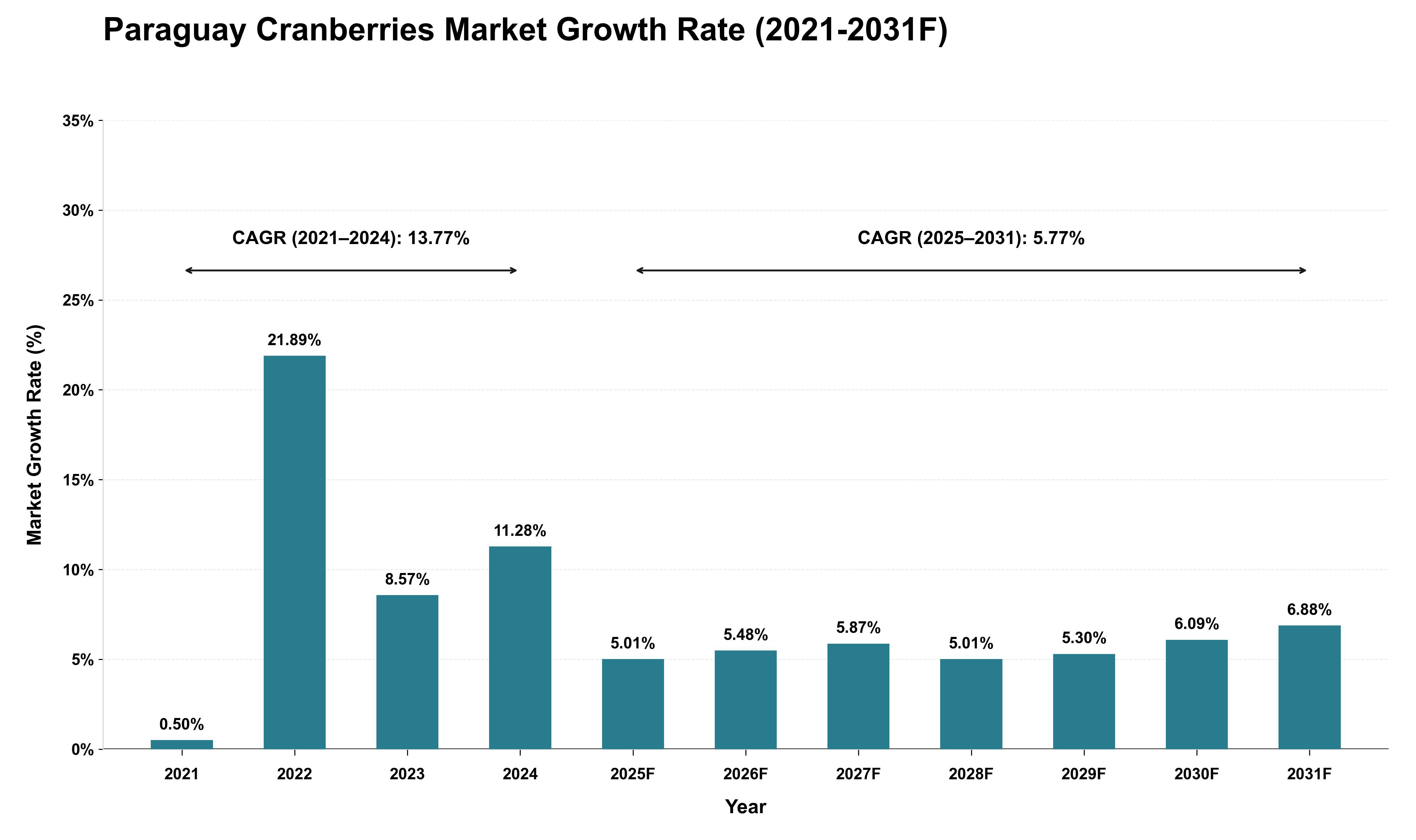 Paraguay Cranberries Market Growth Rate Analysis (2021 - 2031)