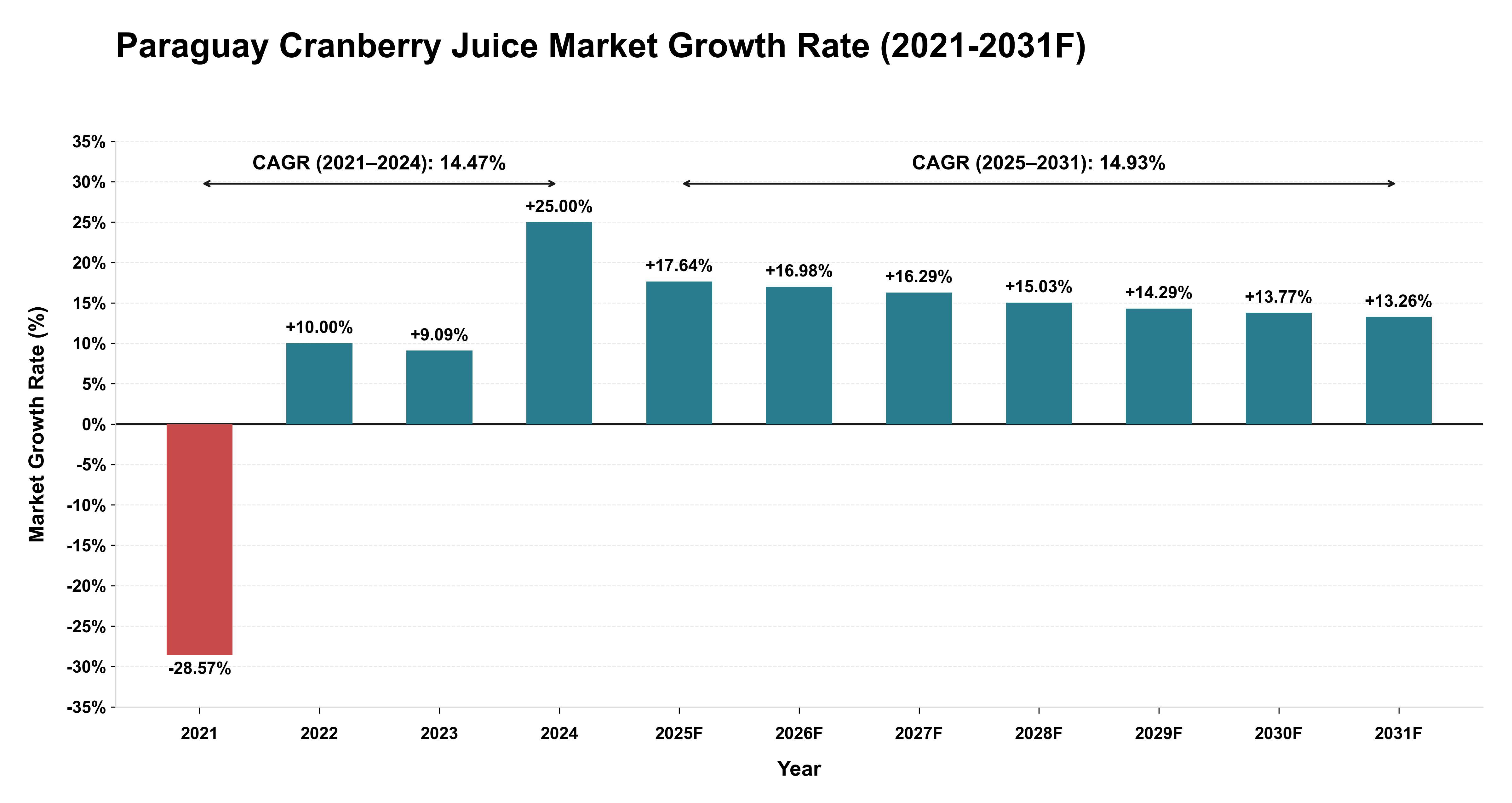 Paraguay Cranberry Juice Market Year-wise Growth Rate (2021-2031F)