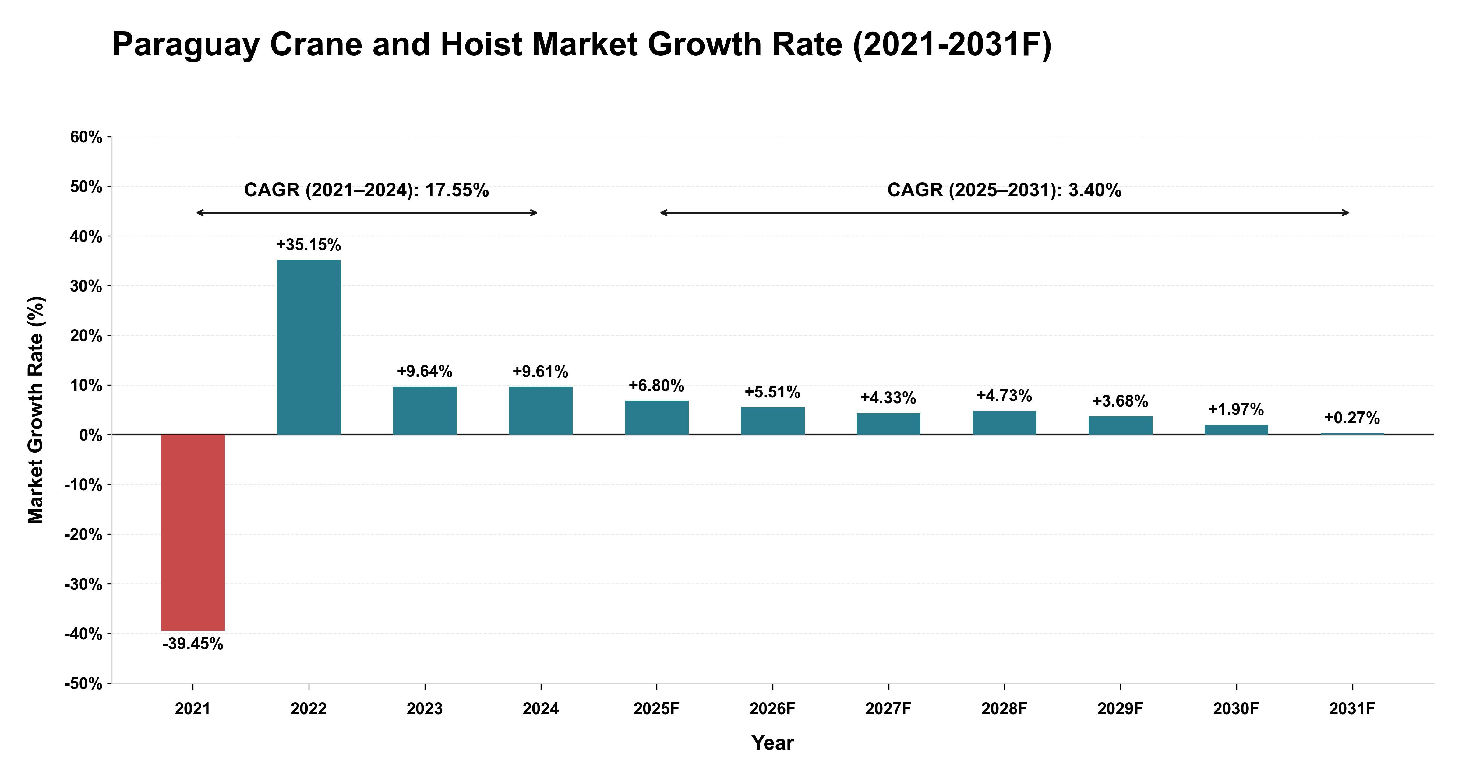 Paraguay Crane and Hoist Market Year-wise Growth Rate (2021-2031F)
