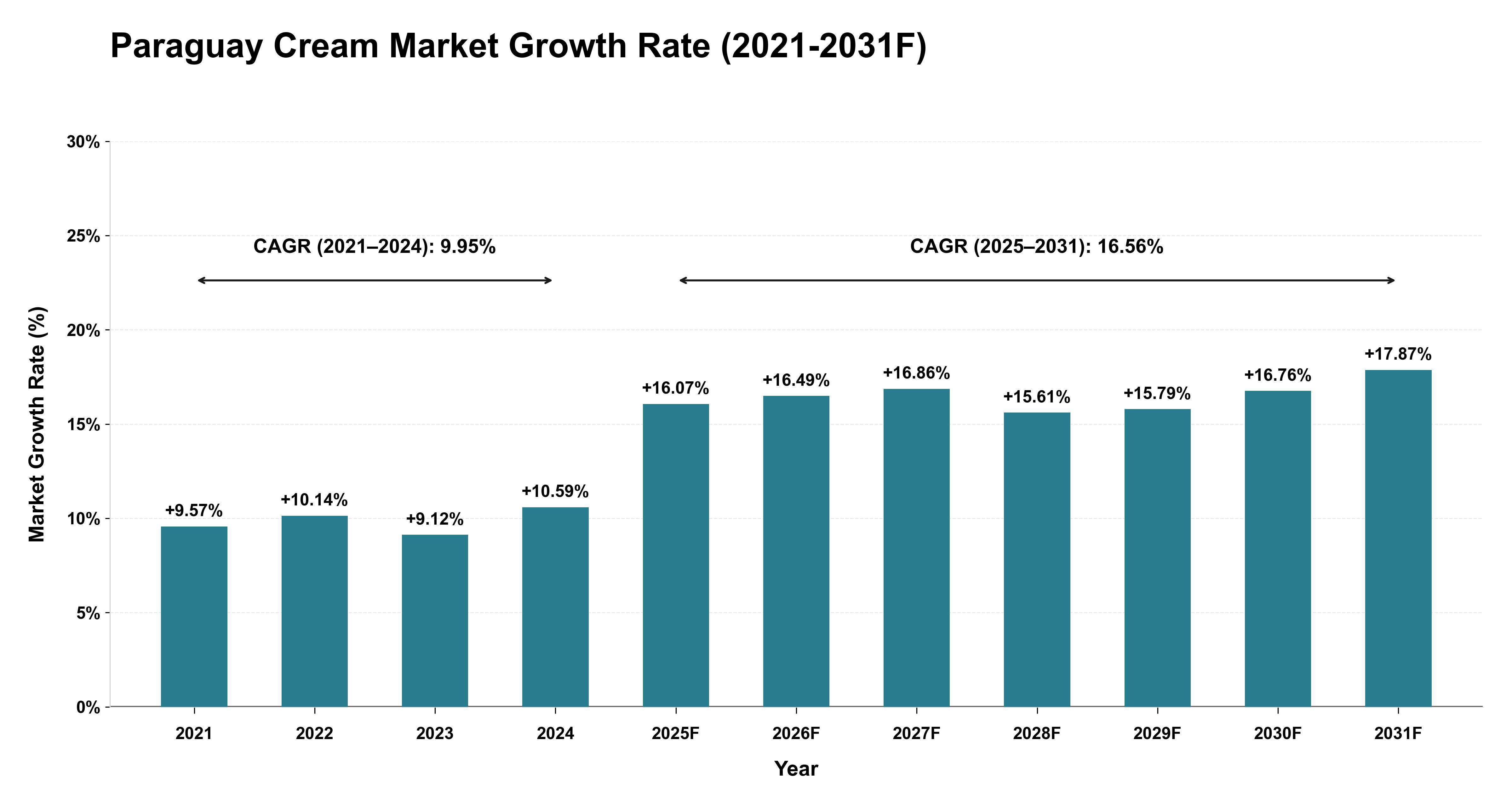 Paraguay Cream Market Year-wise Growth Rate (2021-2031F)
