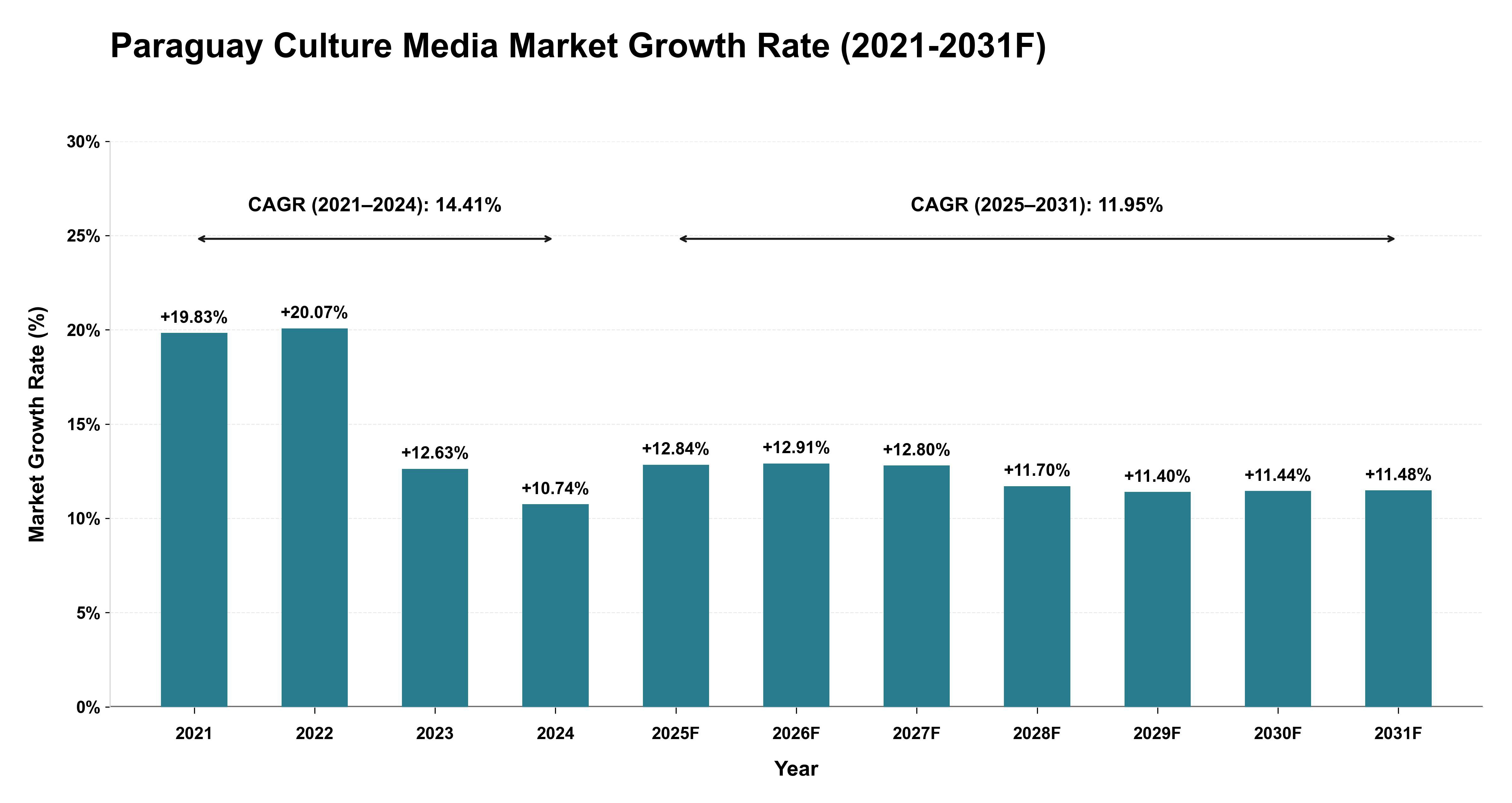 Paraguay Culture Media Market Year-wise Growth Rate (2021-2031F)